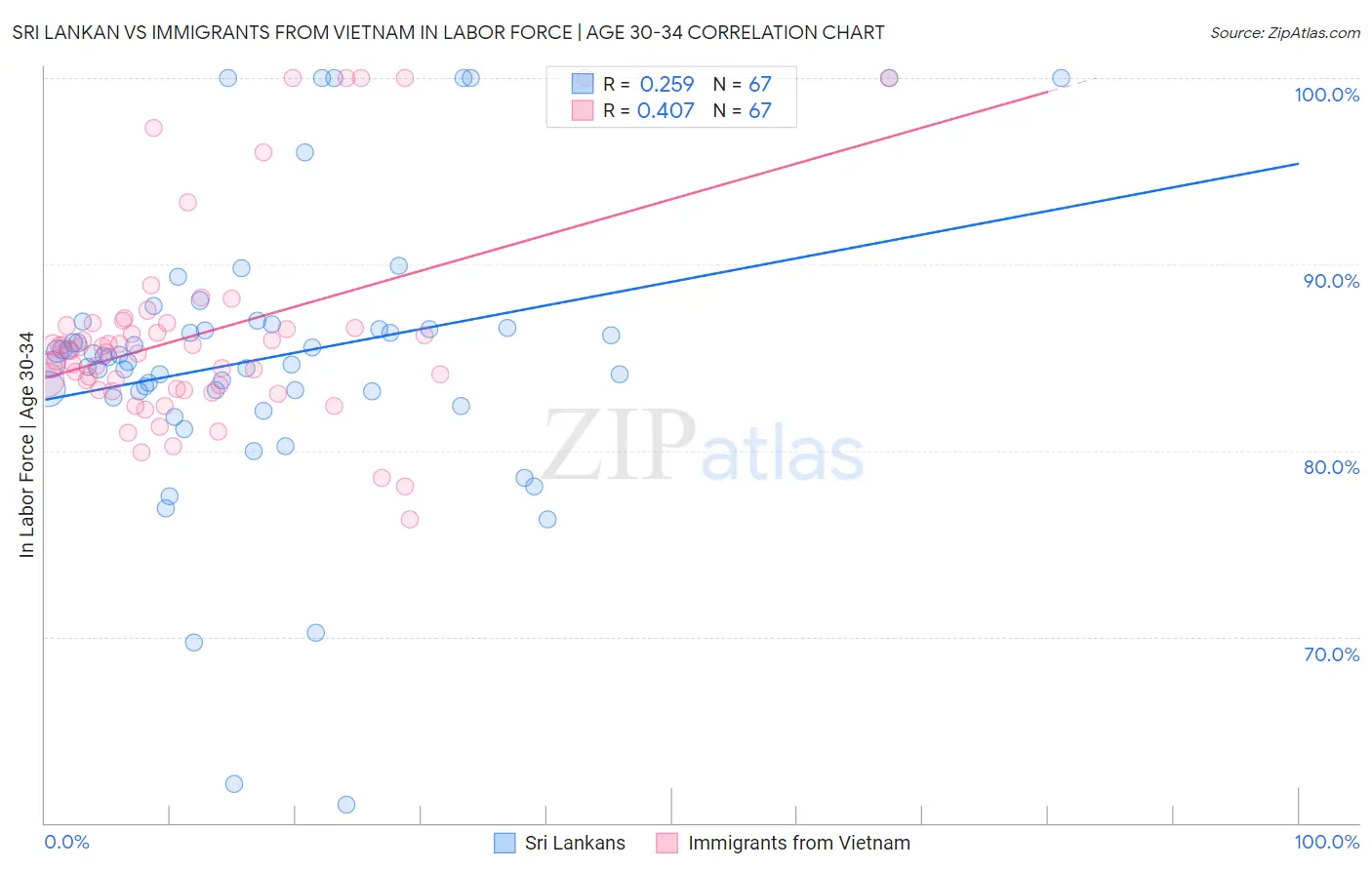 Sri Lankan vs Immigrants from Vietnam In Labor Force | Age 30-34