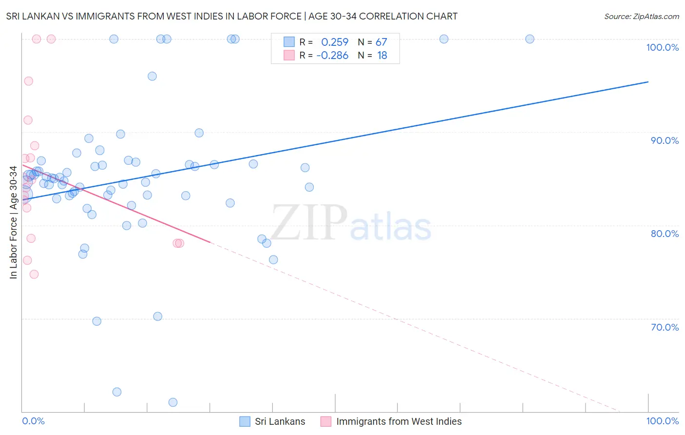 Sri Lankan vs Immigrants from West Indies In Labor Force | Age 30-34