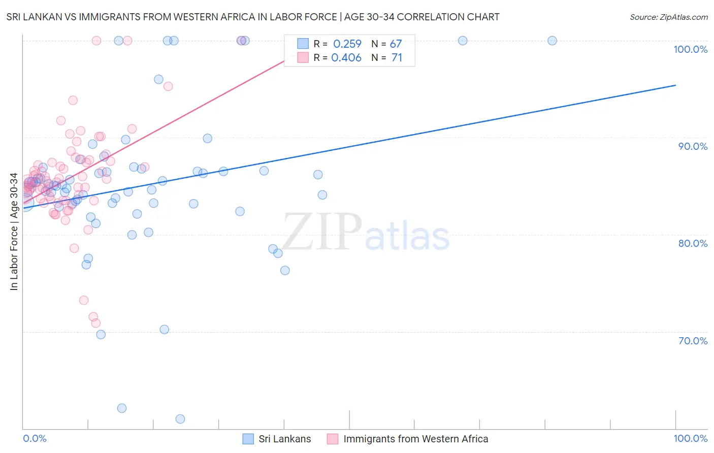 Sri Lankan vs Immigrants from Western Africa In Labor Force | Age 30-34