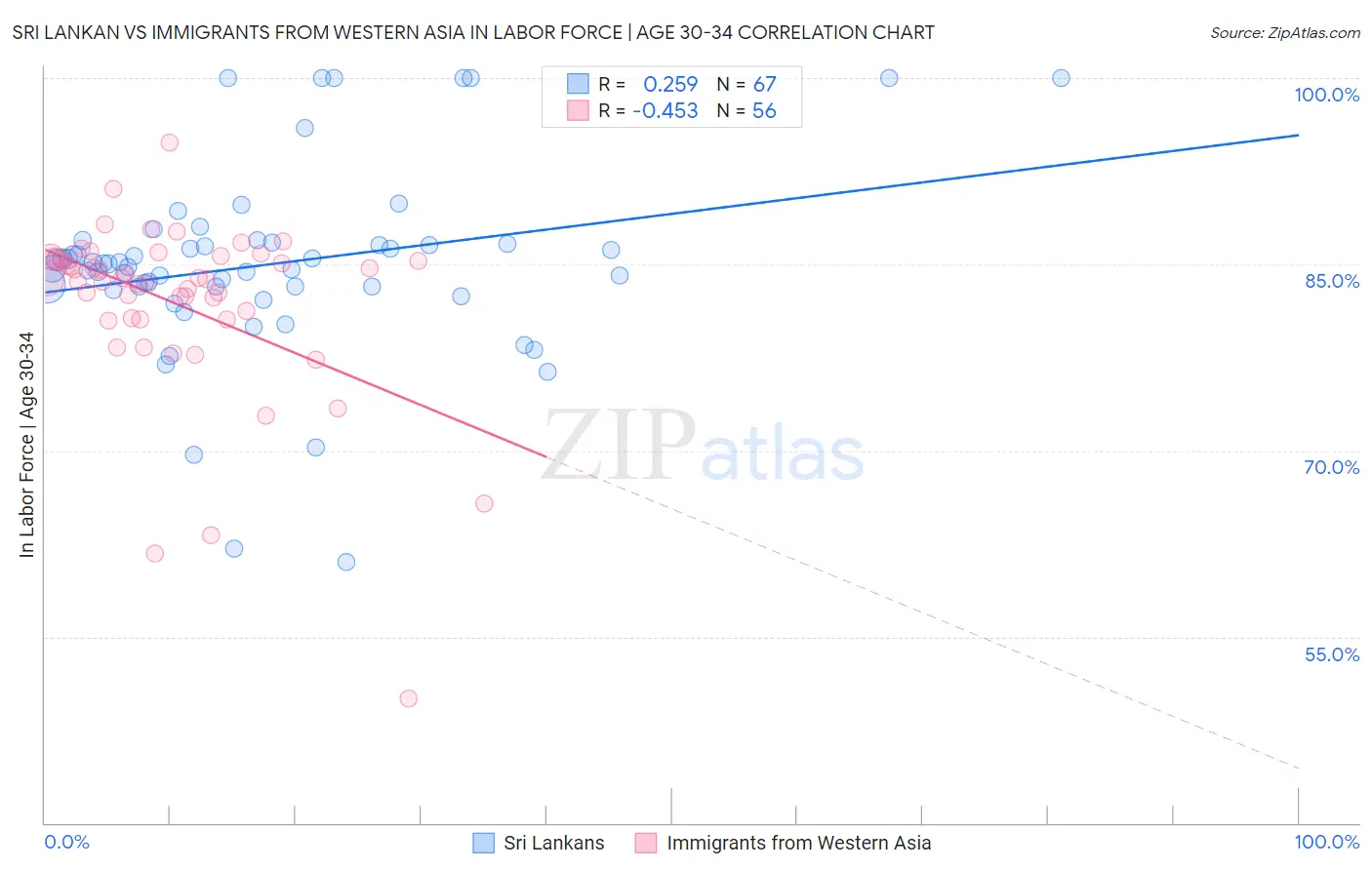 Sri Lankan vs Immigrants from Western Asia In Labor Force | Age 30-34