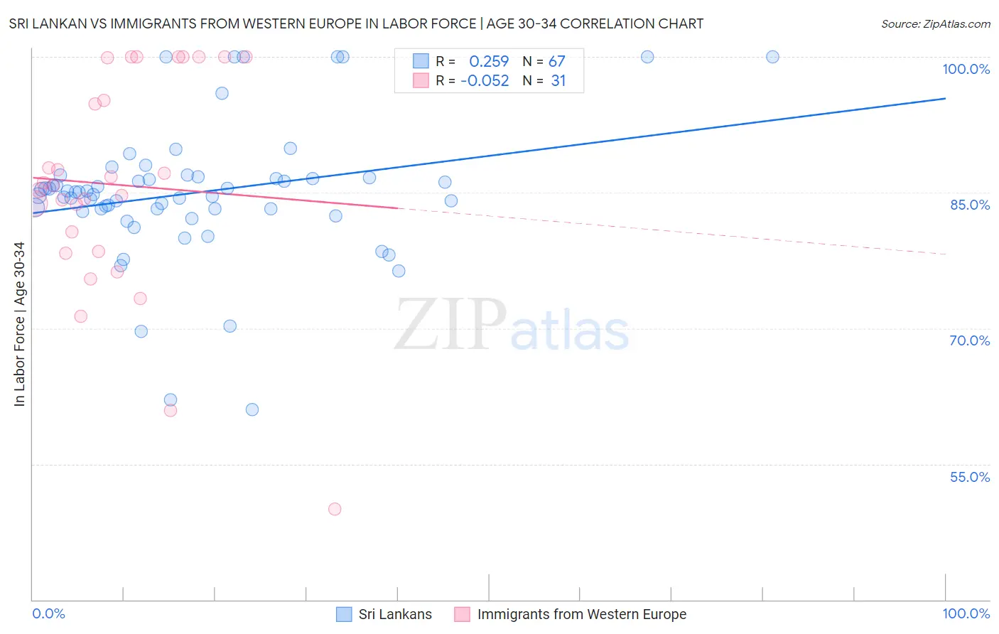 Sri Lankan vs Immigrants from Western Europe In Labor Force | Age 30-34