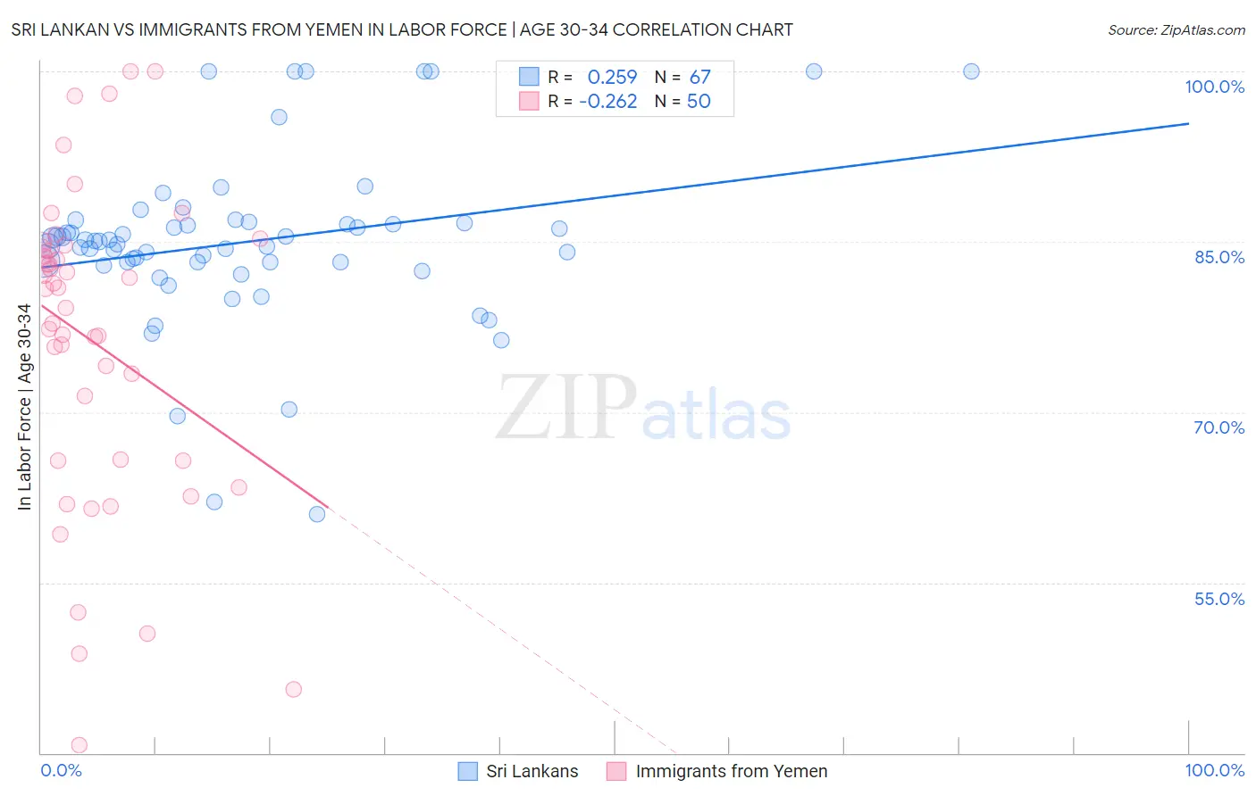 Sri Lankan vs Immigrants from Yemen In Labor Force | Age 30-34