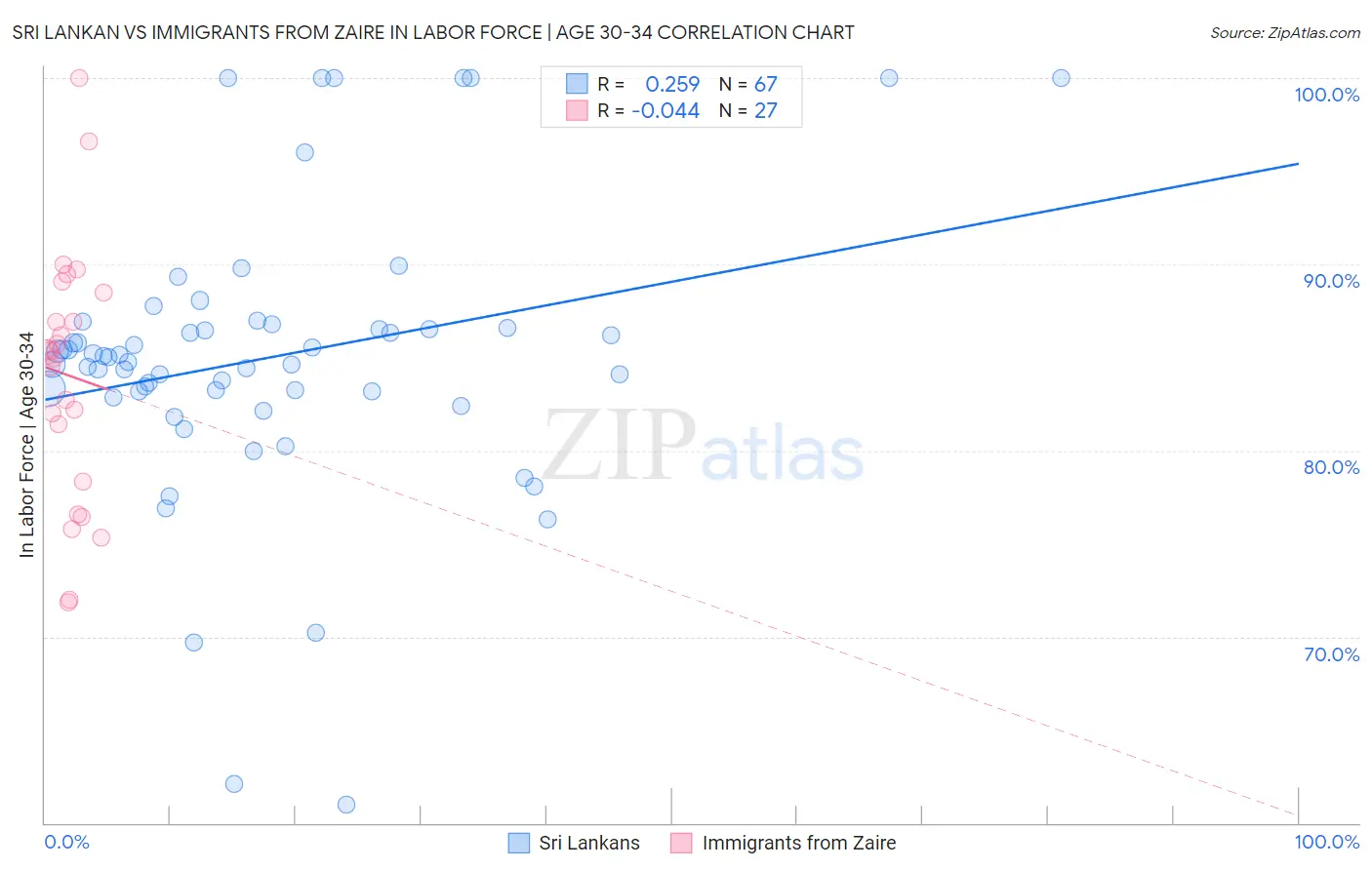 Sri Lankan vs Immigrants from Zaire In Labor Force | Age 30-34