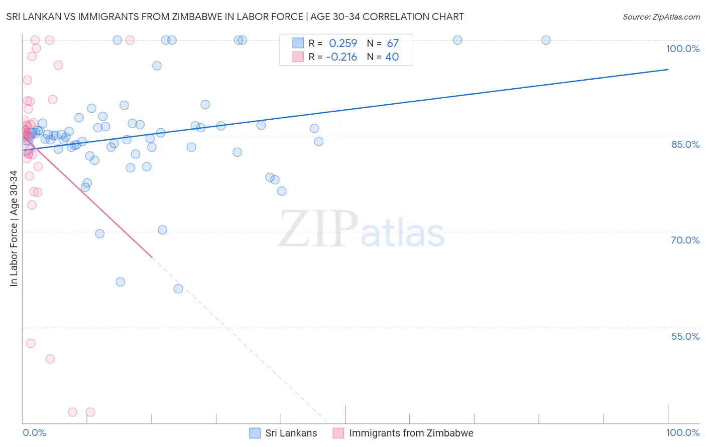 Sri Lankan vs Immigrants from Zimbabwe In Labor Force | Age 30-34