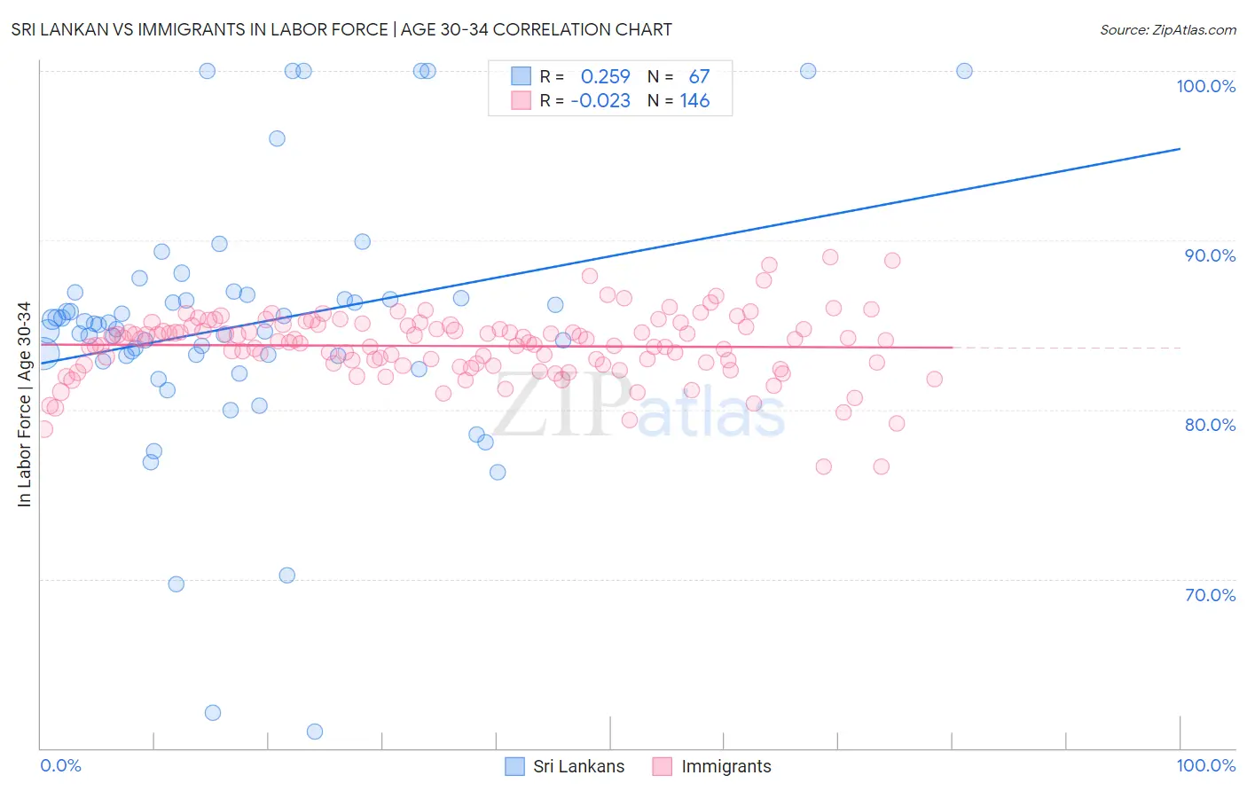 Sri Lankan vs Immigrants In Labor Force | Age 30-34