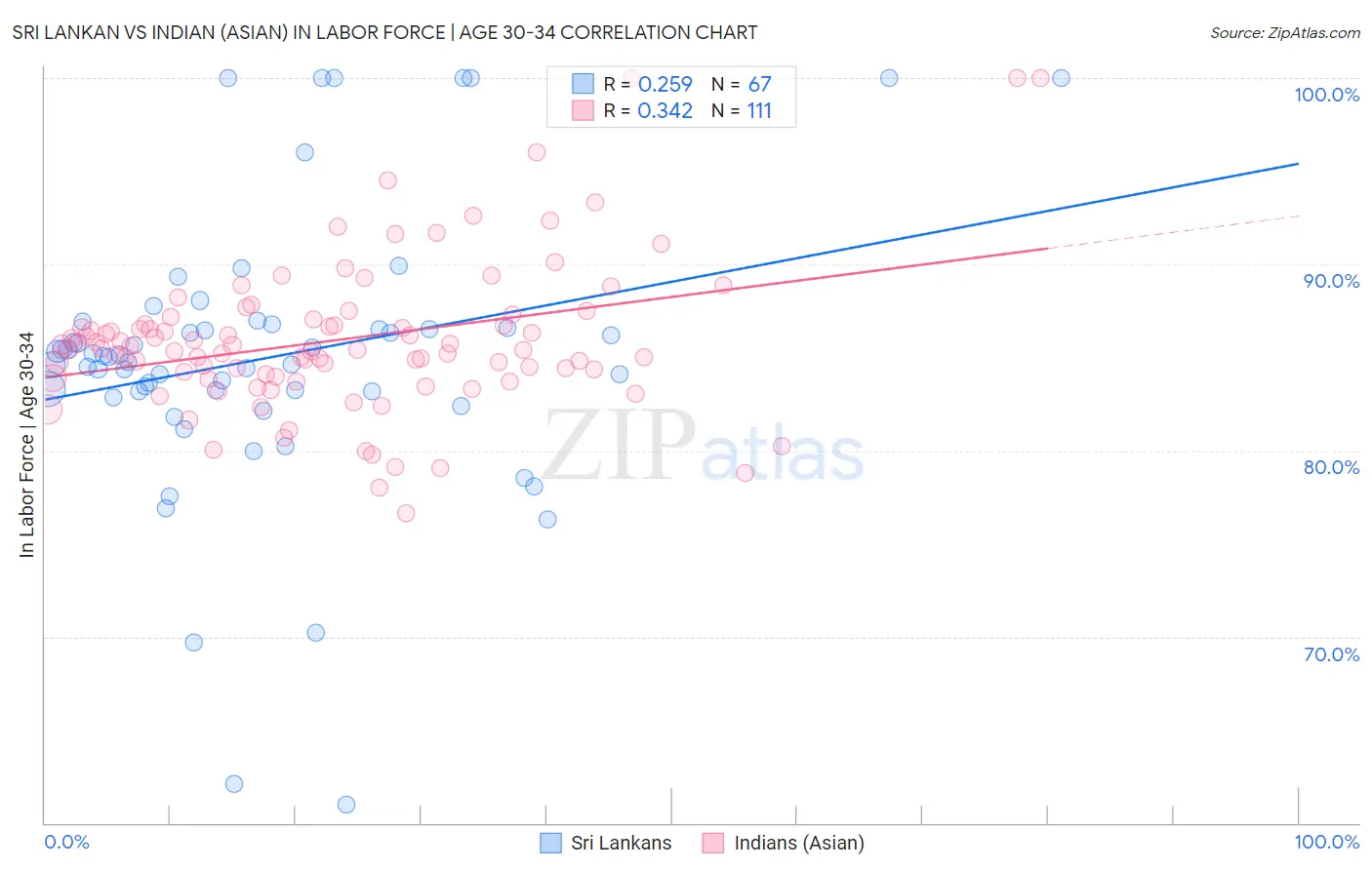 Sri Lankan vs Indian (Asian) In Labor Force | Age 30-34