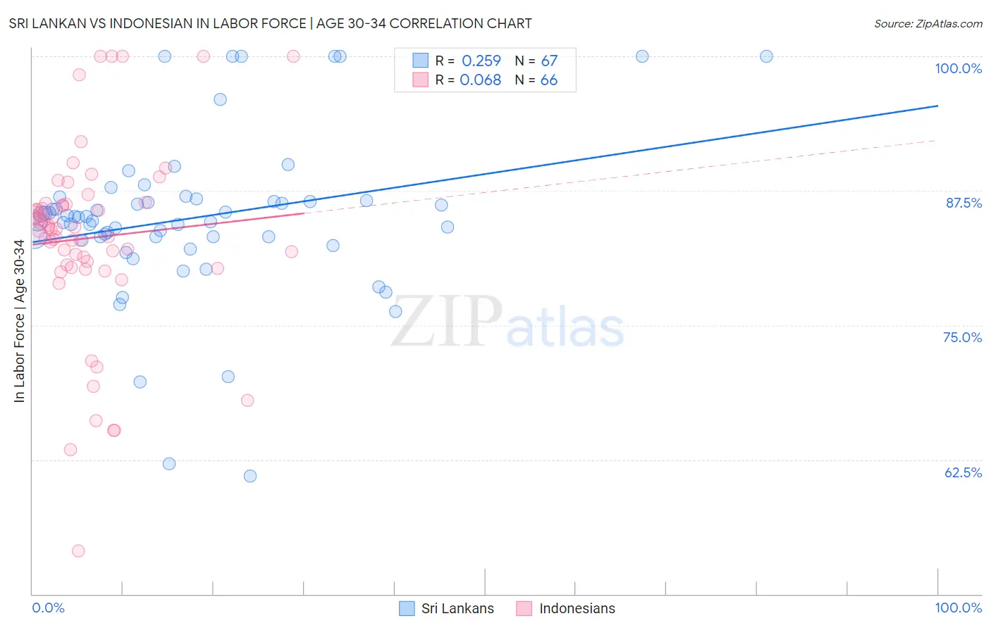 Sri Lankan vs Indonesian In Labor Force | Age 30-34