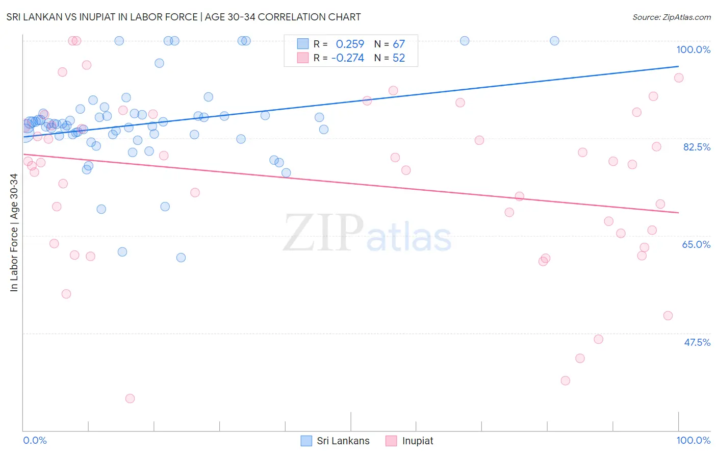 Sri Lankan vs Inupiat In Labor Force | Age 30-34