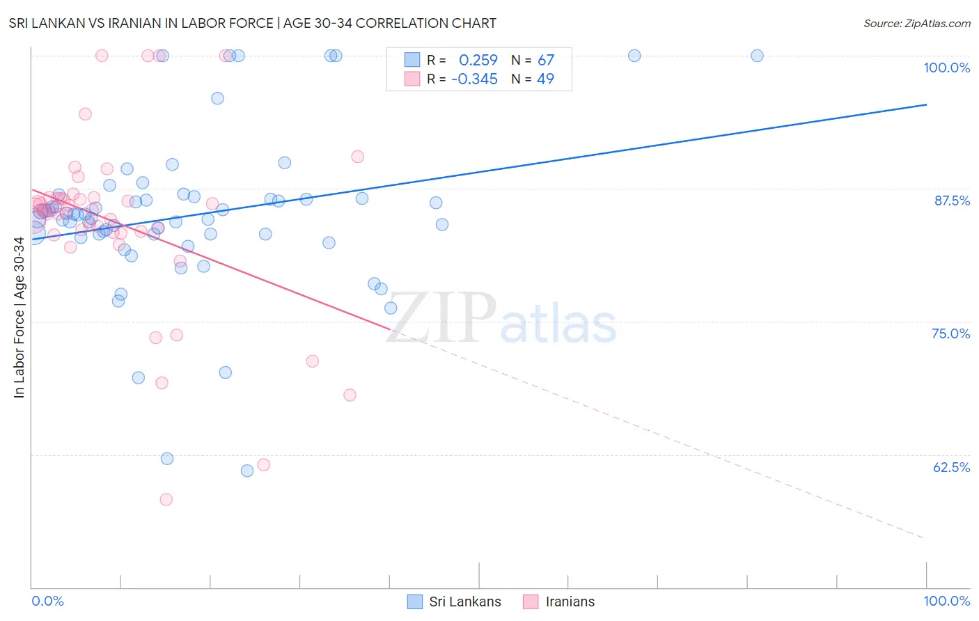 Sri Lankan vs Iranian In Labor Force | Age 30-34