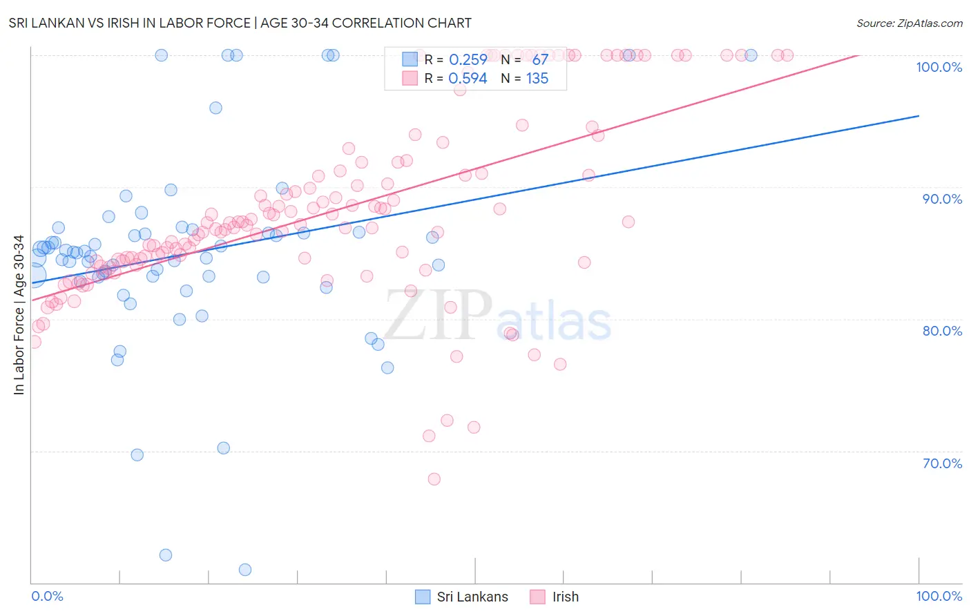 Sri Lankan vs Irish In Labor Force | Age 30-34