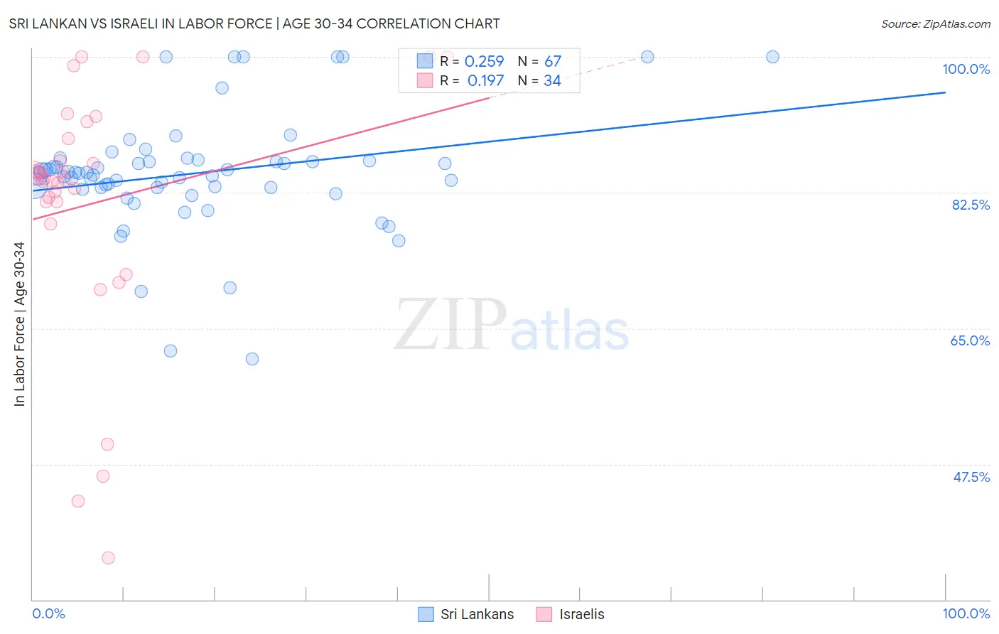 Sri Lankan vs Israeli In Labor Force | Age 30-34