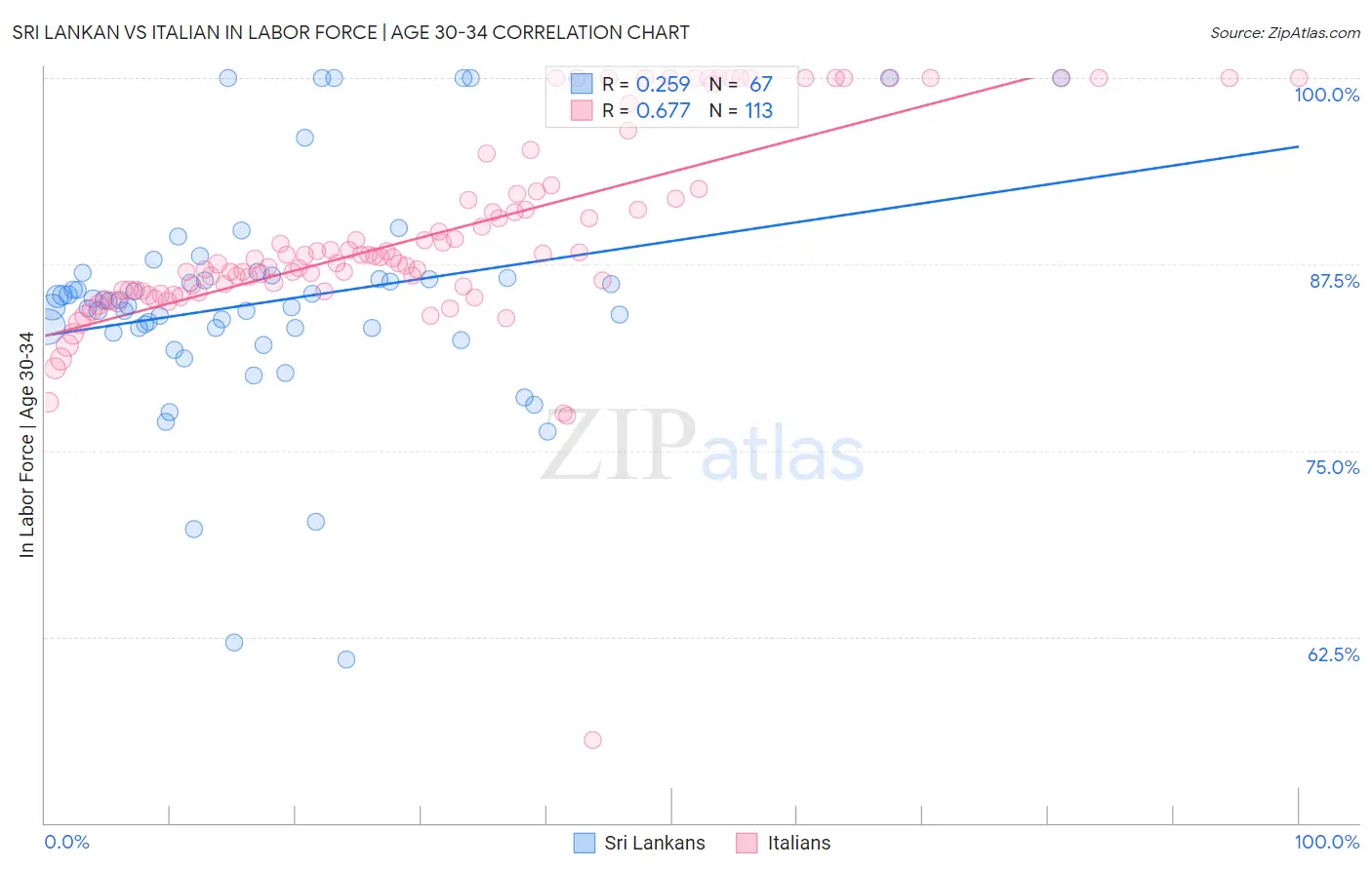 Sri Lankan vs Italian In Labor Force | Age 30-34