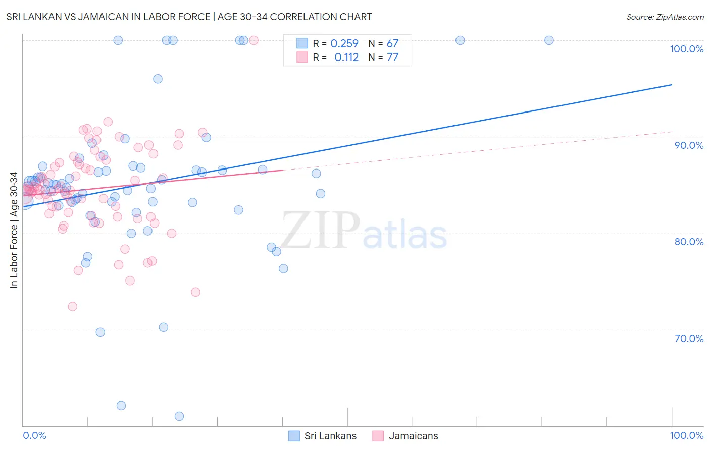 Sri Lankan vs Jamaican In Labor Force | Age 30-34