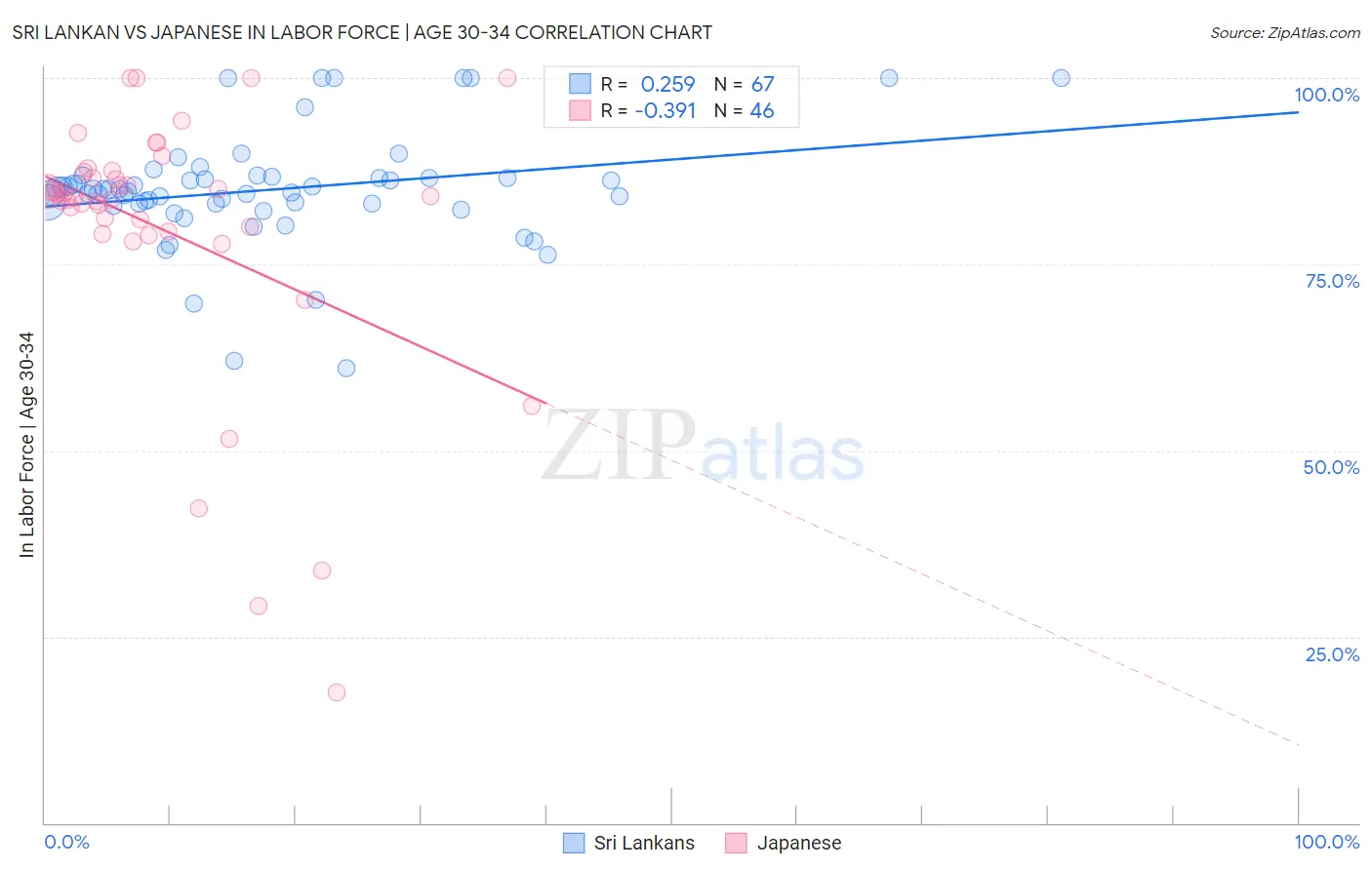 Sri Lankan vs Japanese In Labor Force | Age 30-34