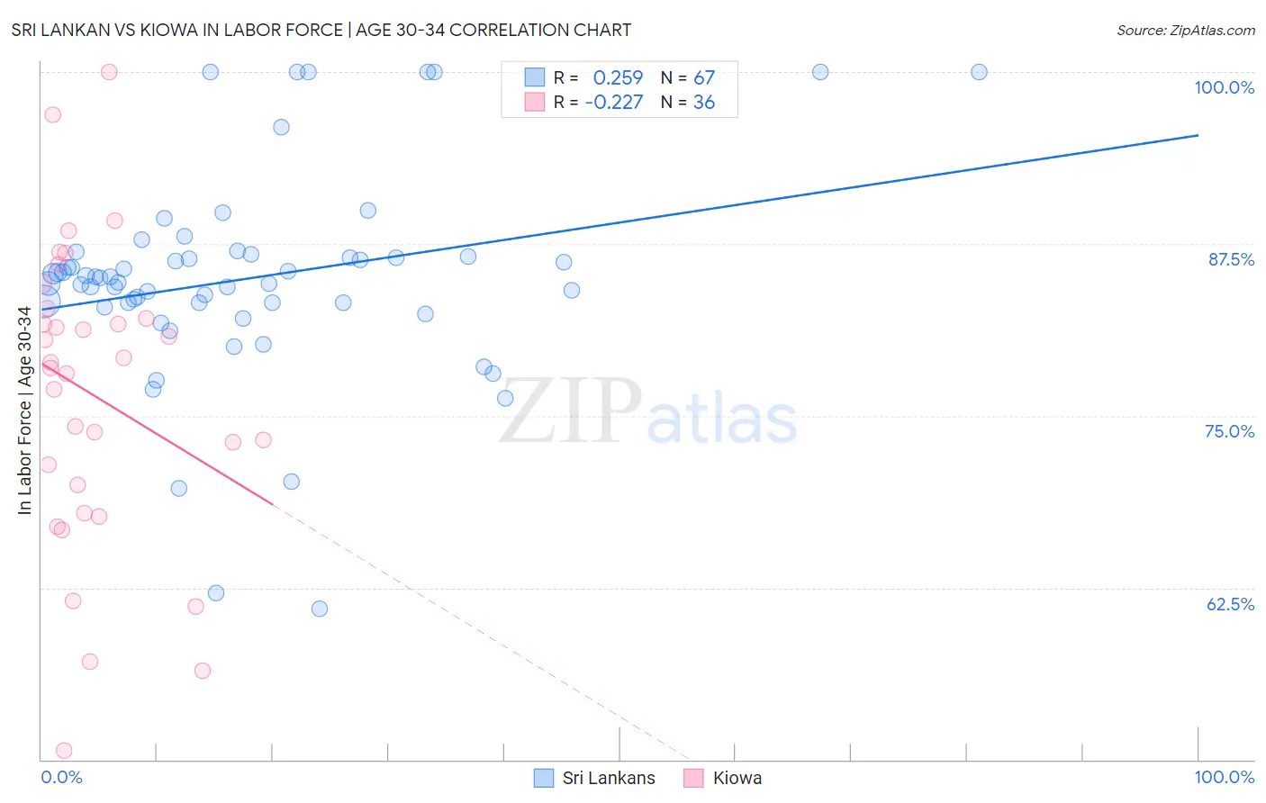 Sri Lankan vs Kiowa In Labor Force | Age 30-34