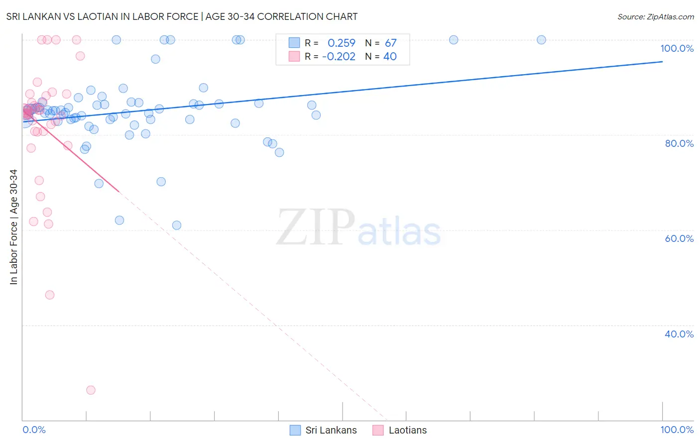 Sri Lankan vs Laotian In Labor Force | Age 30-34