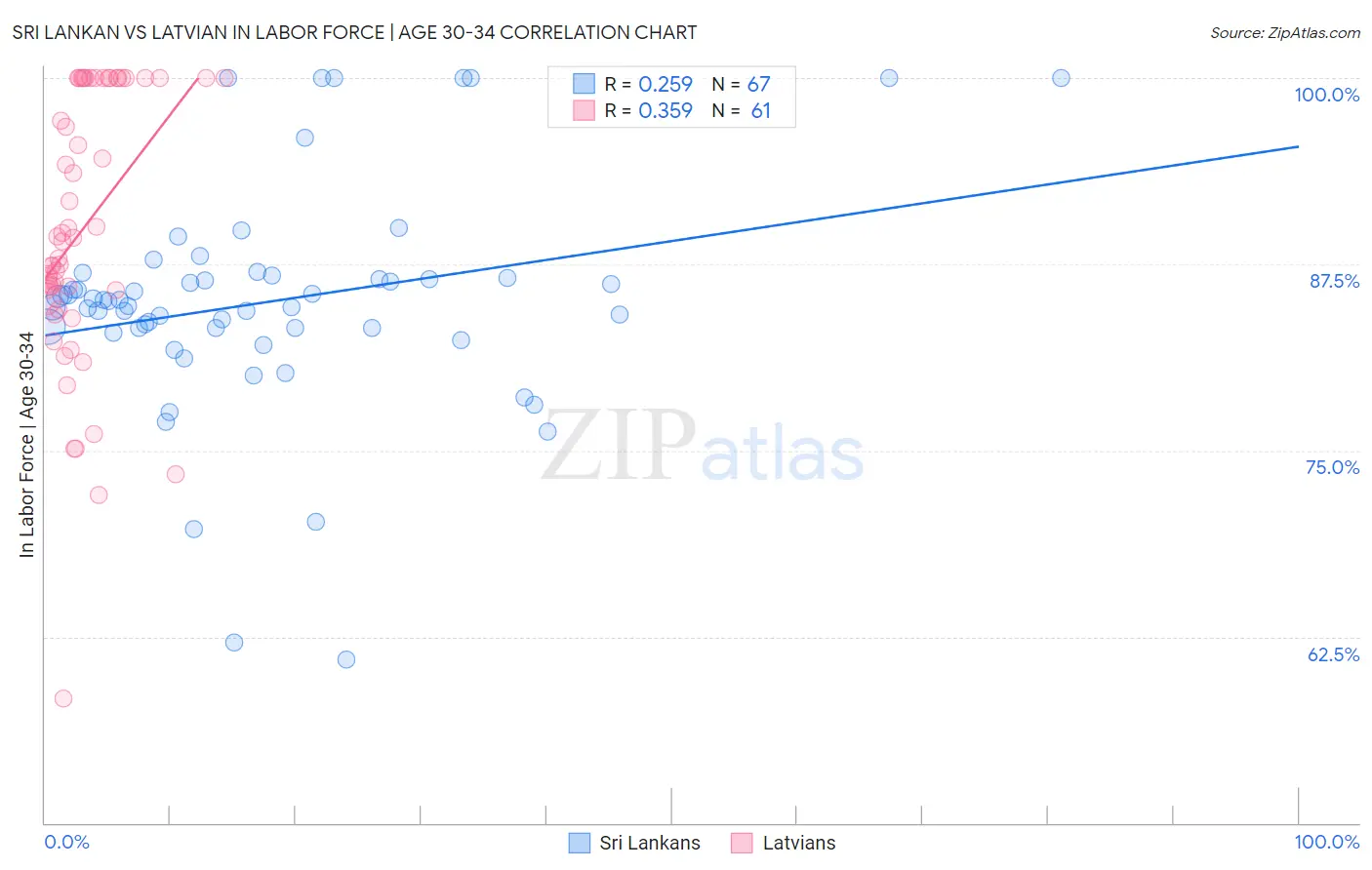 Sri Lankan vs Latvian In Labor Force | Age 30-34