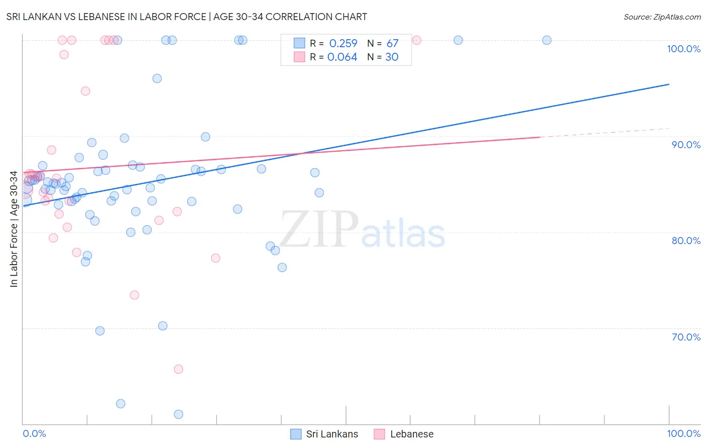 Sri Lankan vs Lebanese In Labor Force | Age 30-34