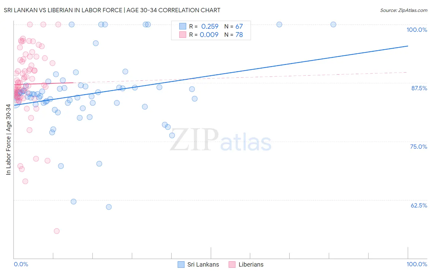 Sri Lankan vs Liberian In Labor Force | Age 30-34