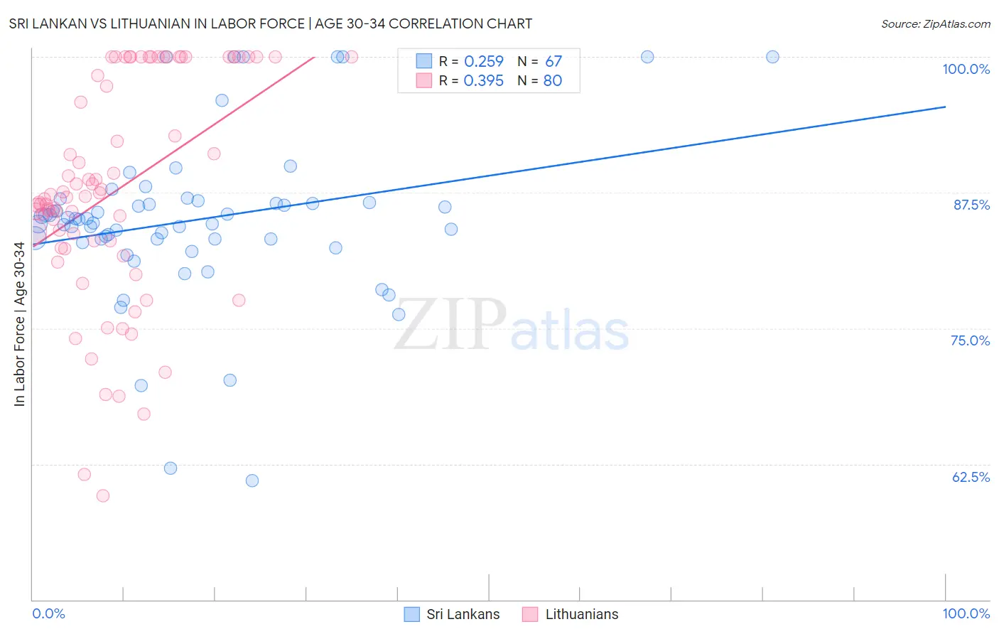 Sri Lankan vs Lithuanian In Labor Force | Age 30-34