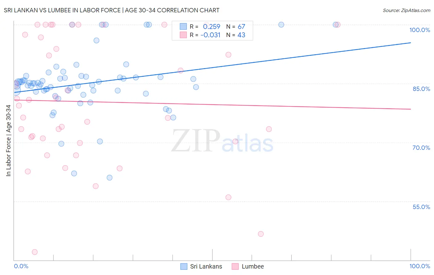 Sri Lankan vs Lumbee In Labor Force | Age 30-34