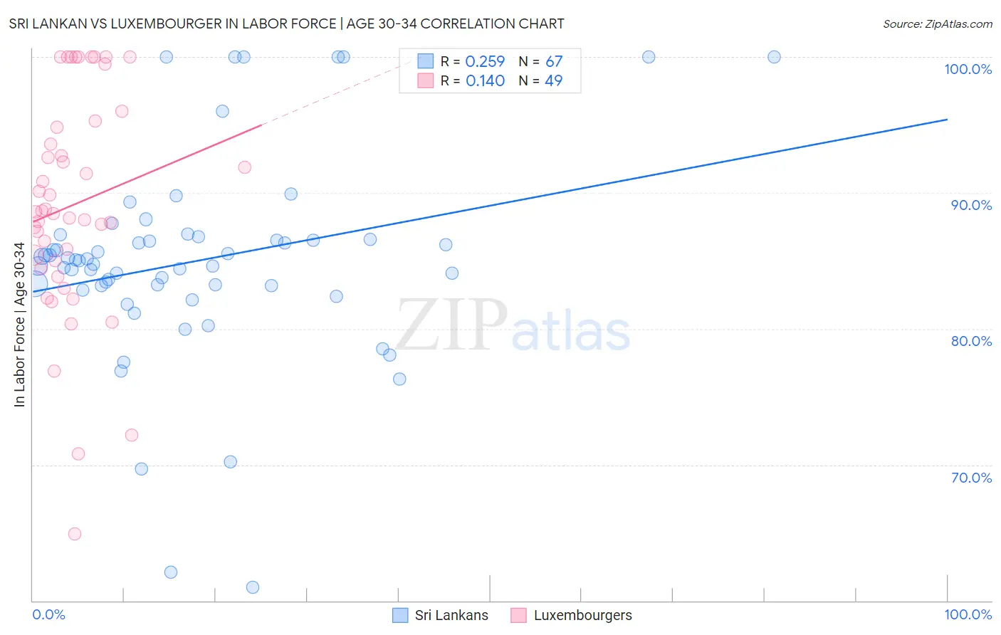 Sri Lankan vs Luxembourger In Labor Force | Age 30-34