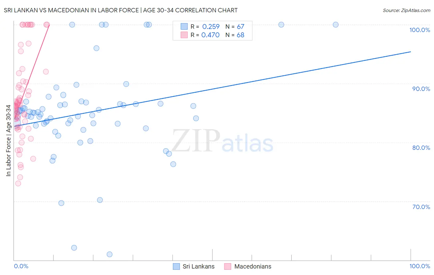 Sri Lankan vs Macedonian In Labor Force | Age 30-34