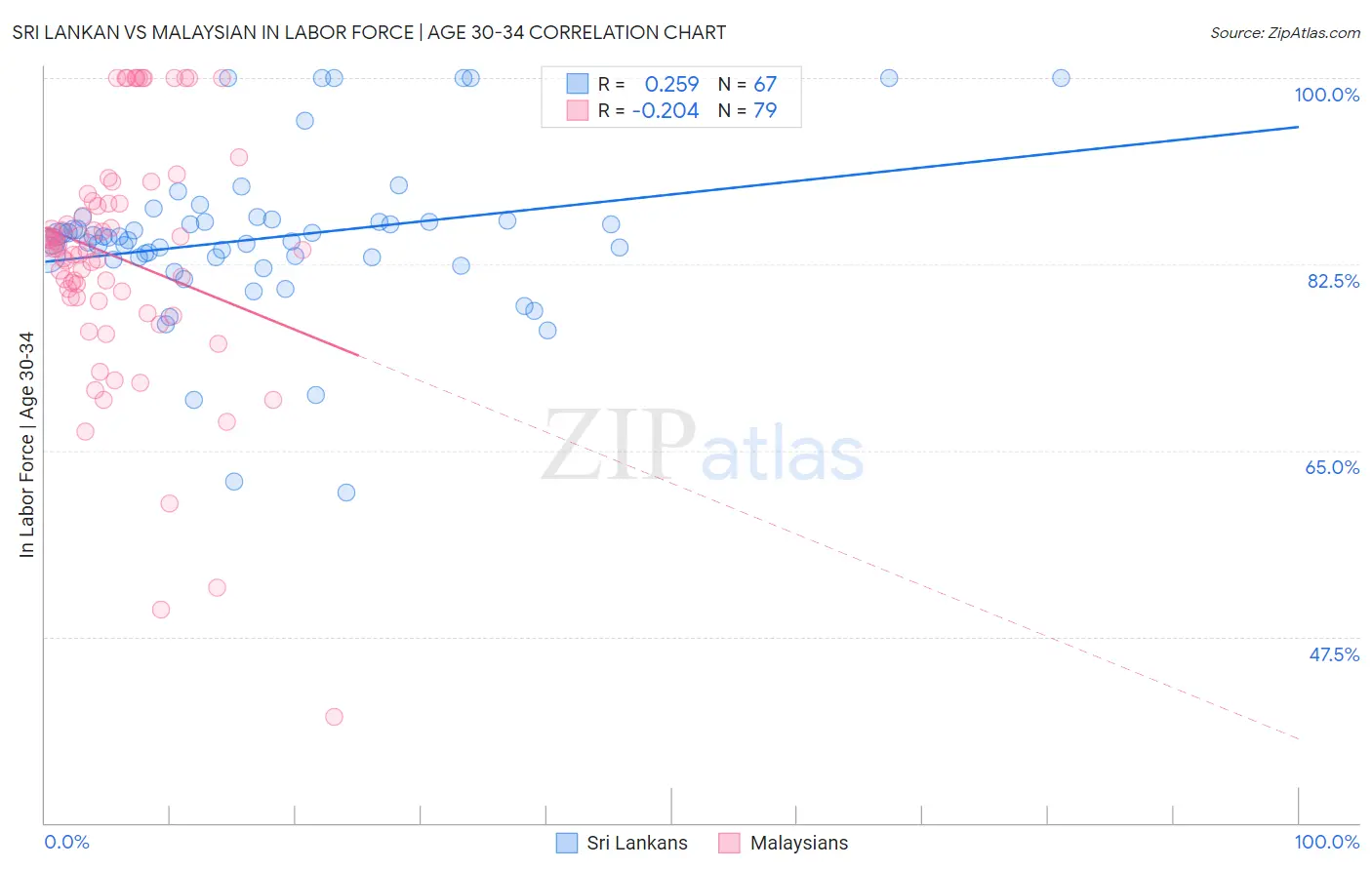 Sri Lankan vs Malaysian In Labor Force | Age 30-34