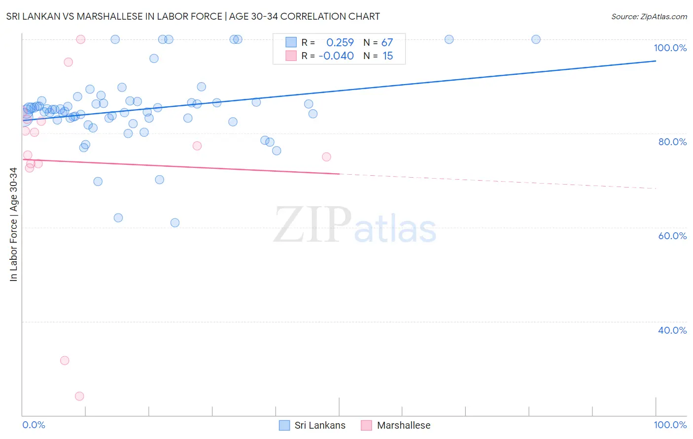 Sri Lankan vs Marshallese In Labor Force | Age 30-34