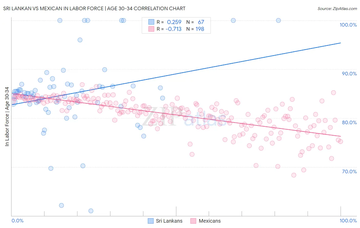 Sri Lankan vs Mexican In Labor Force | Age 30-34