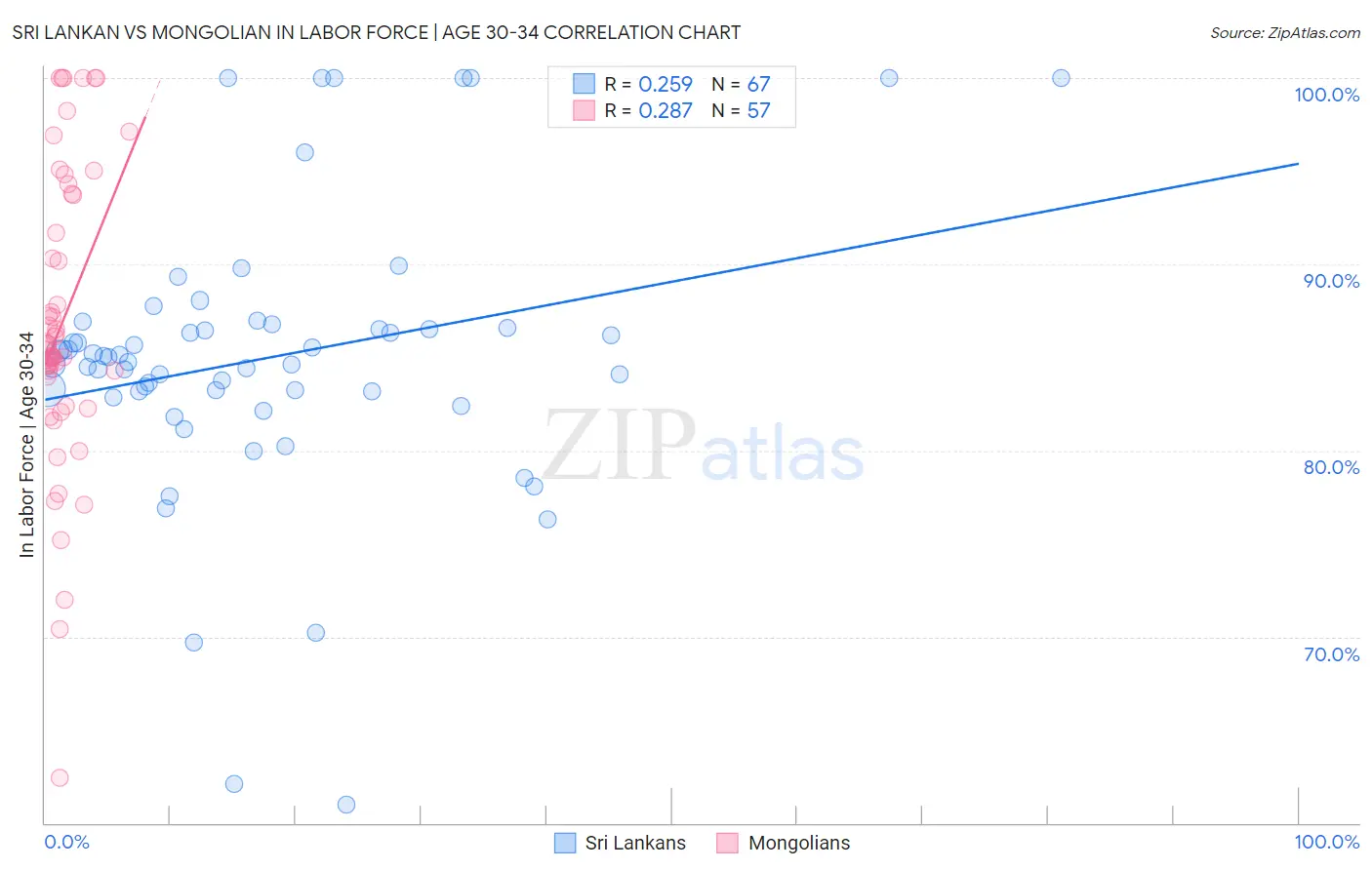 Sri Lankan vs Mongolian In Labor Force | Age 30-34