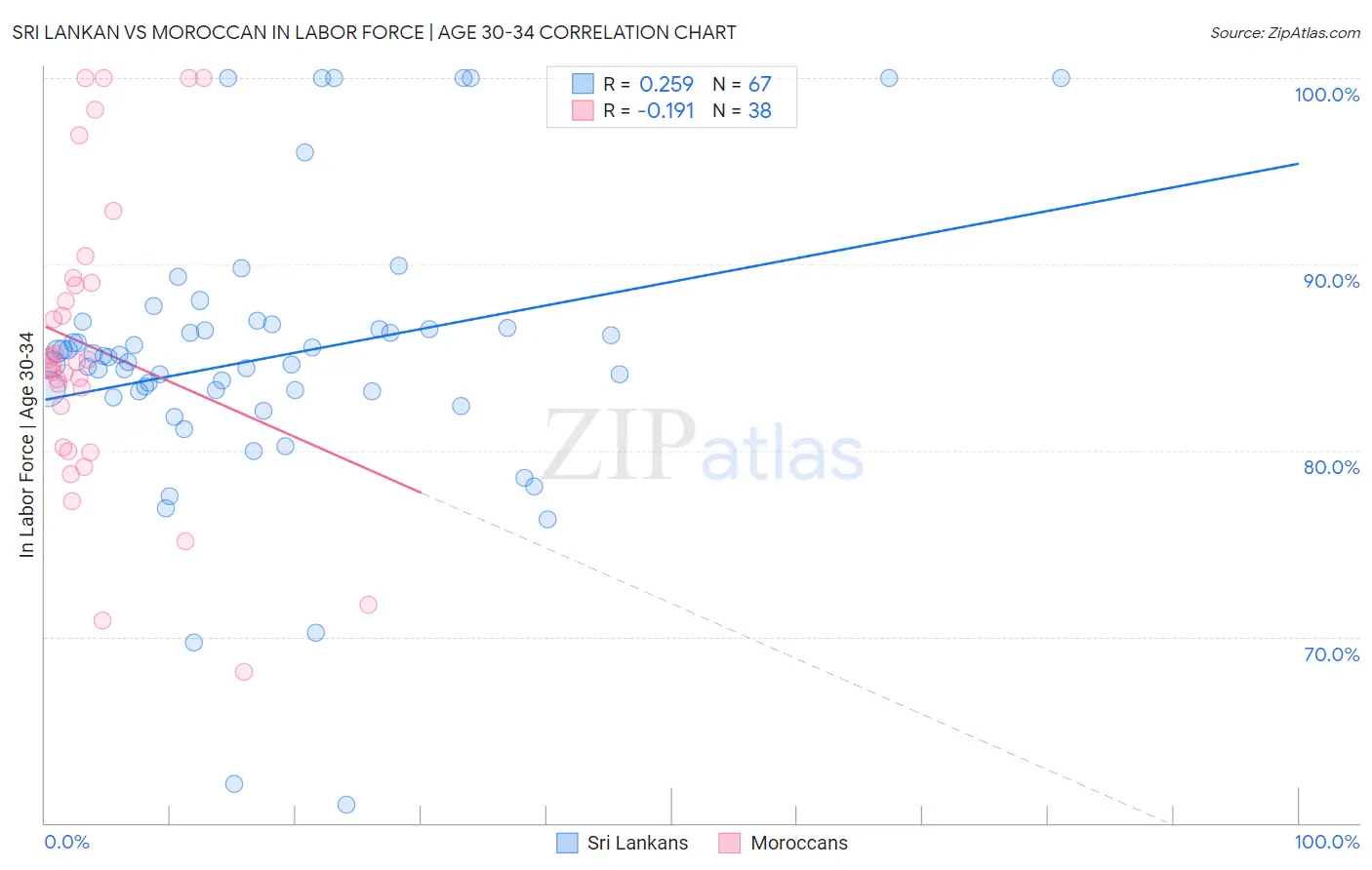 Sri Lankan vs Moroccan In Labor Force | Age 30-34