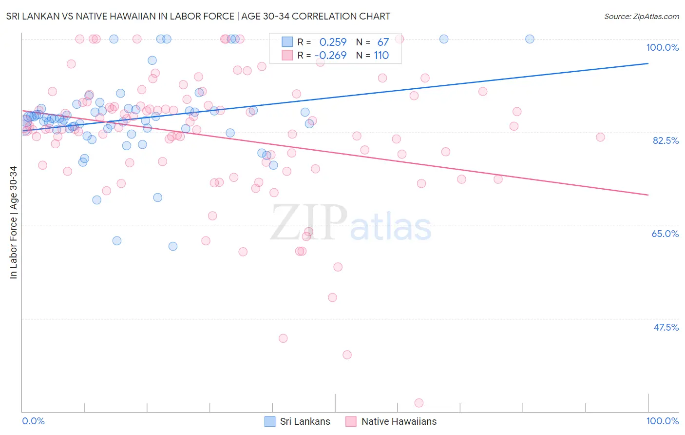 Sri Lankan vs Native Hawaiian In Labor Force | Age 30-34