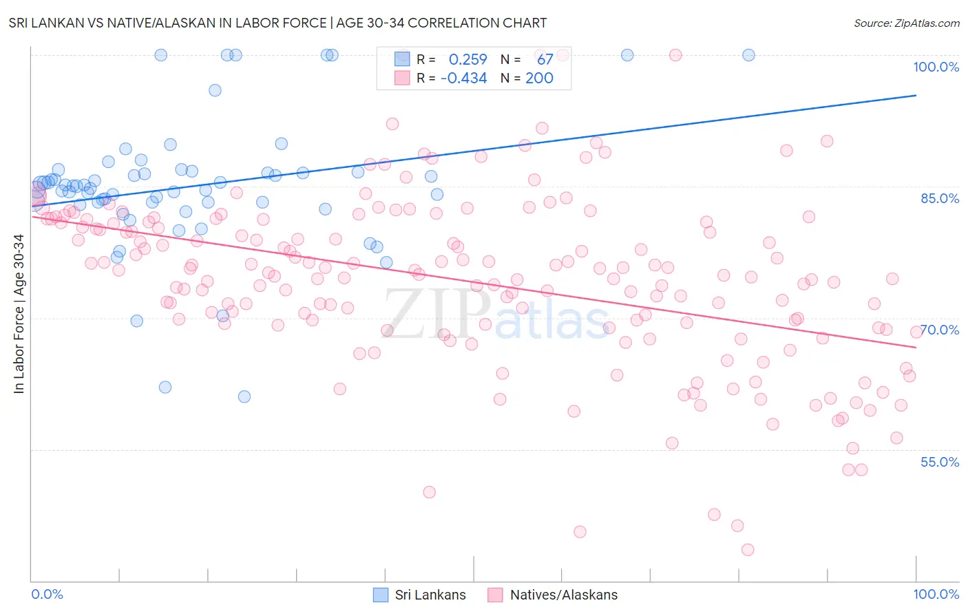 Sri Lankan vs Native/Alaskan In Labor Force | Age 30-34