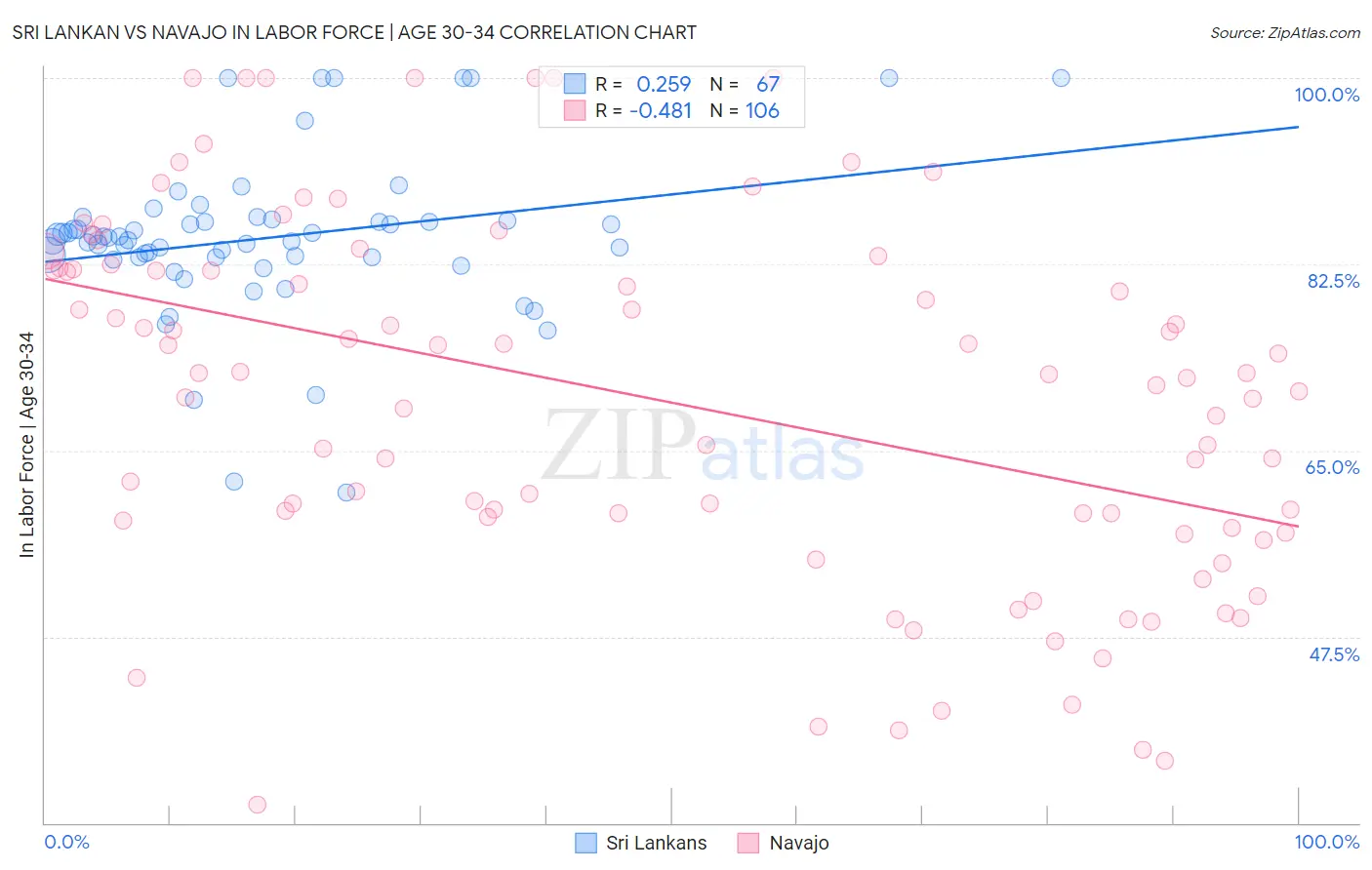 Sri Lankan vs Navajo In Labor Force | Age 30-34