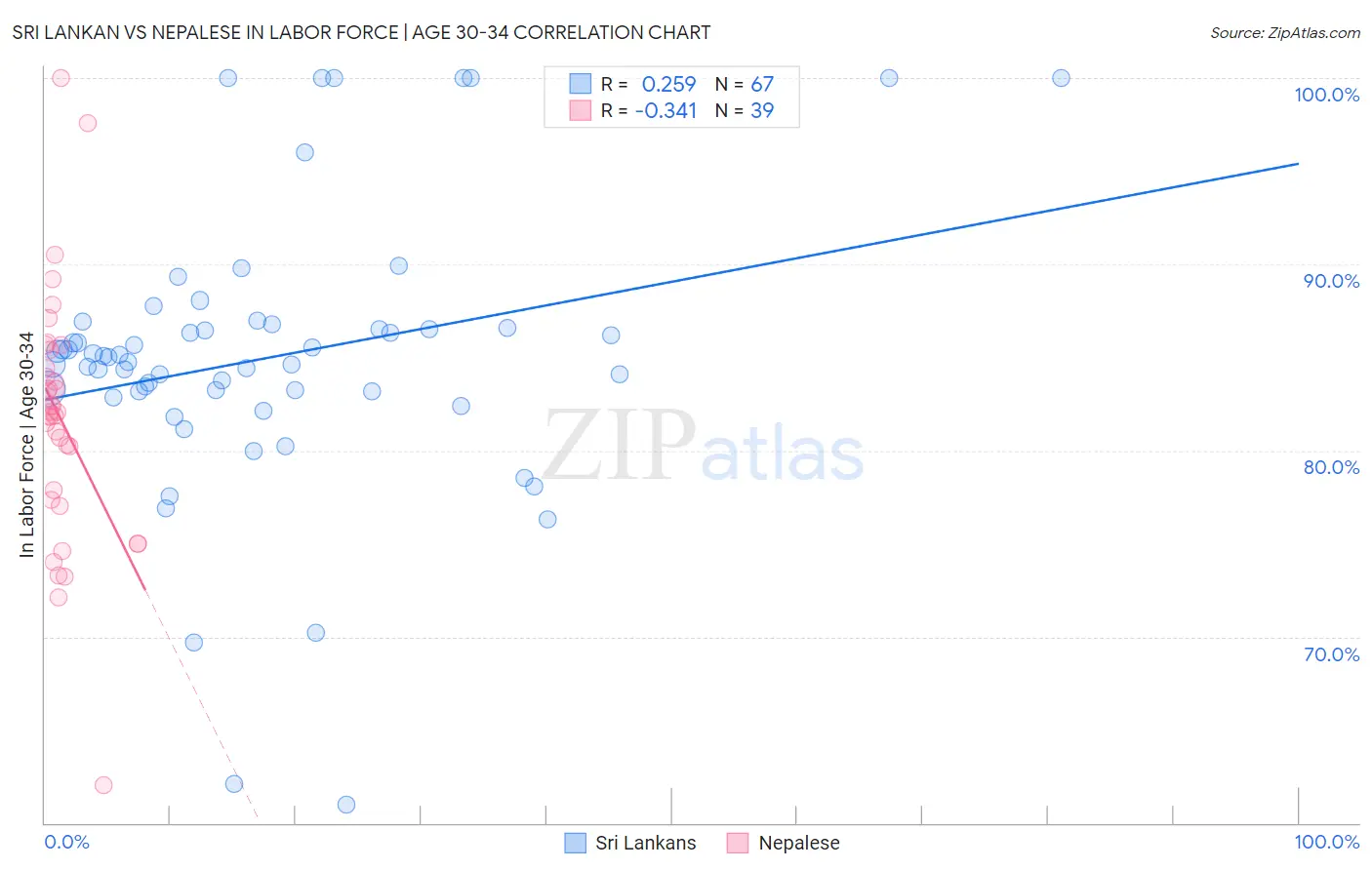 Sri Lankan vs Nepalese In Labor Force | Age 30-34