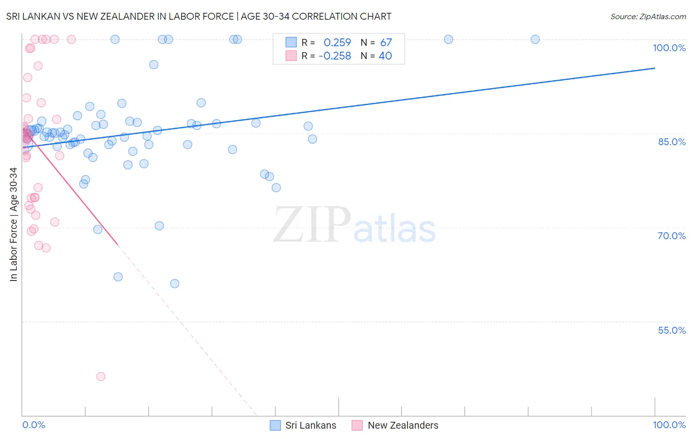 Sri Lankan vs New Zealander In Labor Force | Age 30-34