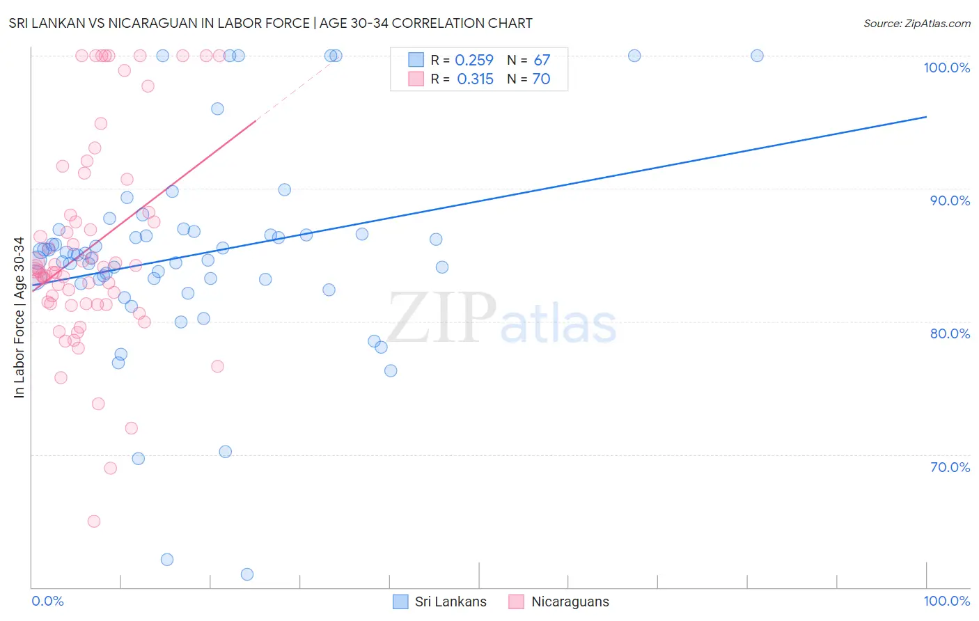 Sri Lankan vs Nicaraguan In Labor Force | Age 30-34