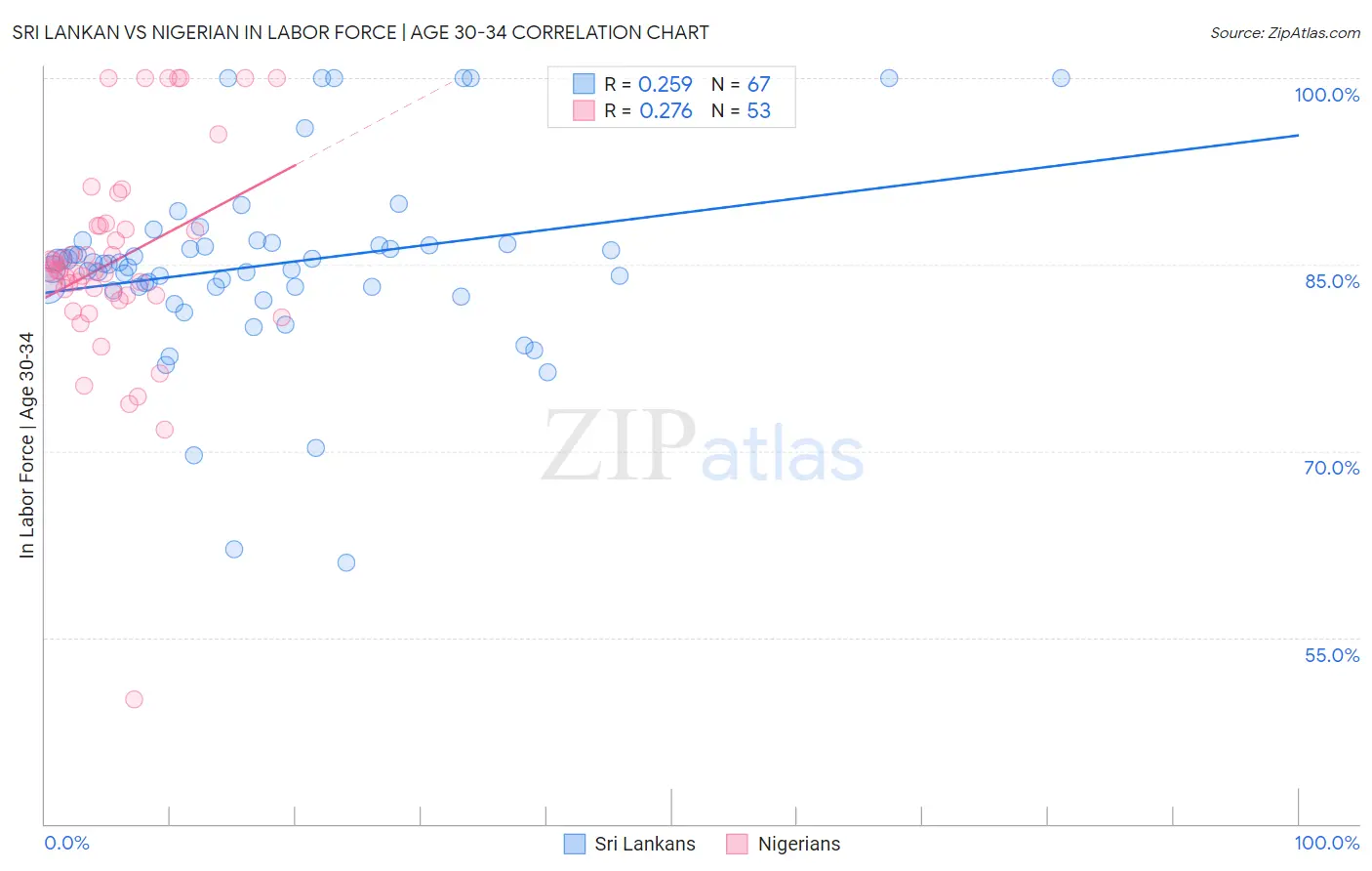 Sri Lankan vs Nigerian In Labor Force | Age 30-34