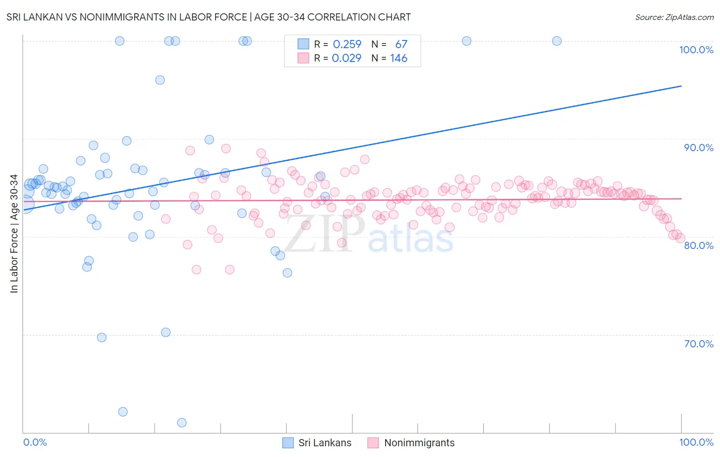 Sri Lankan vs Nonimmigrants In Labor Force | Age 30-34