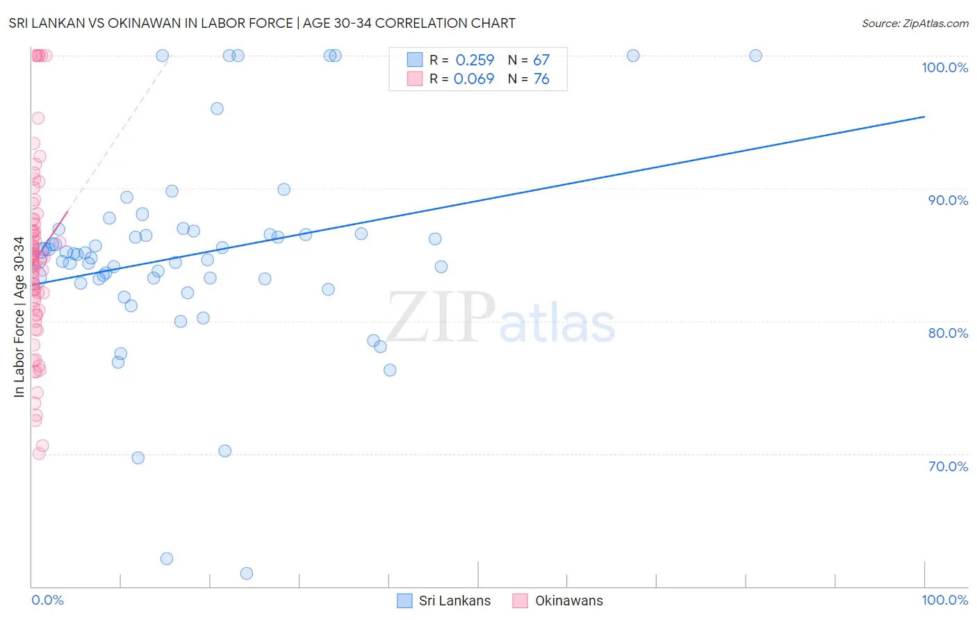 Sri Lankan vs Okinawan In Labor Force | Age 30-34