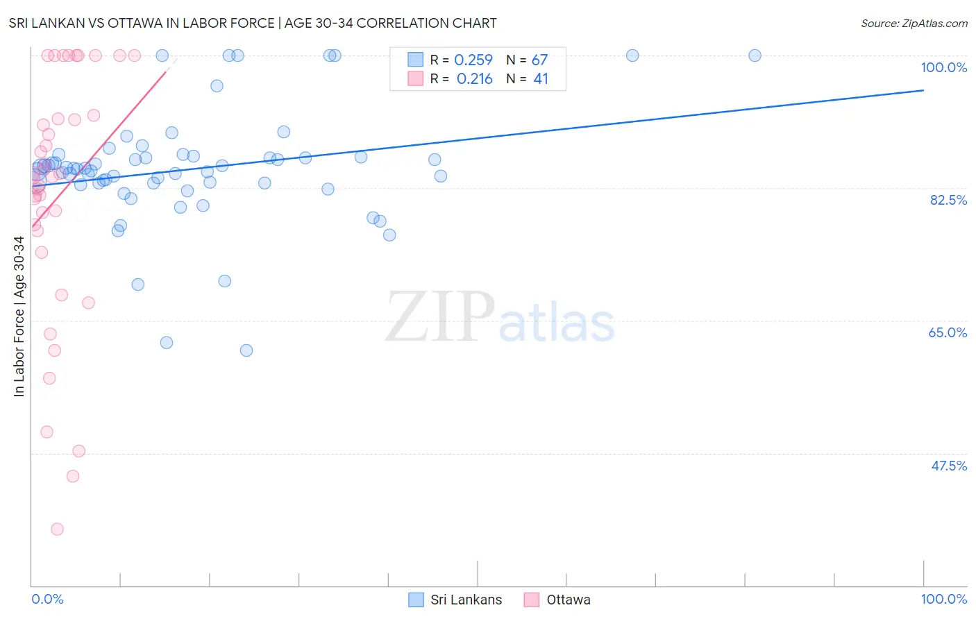 Sri Lankan vs Ottawa In Labor Force | Age 30-34