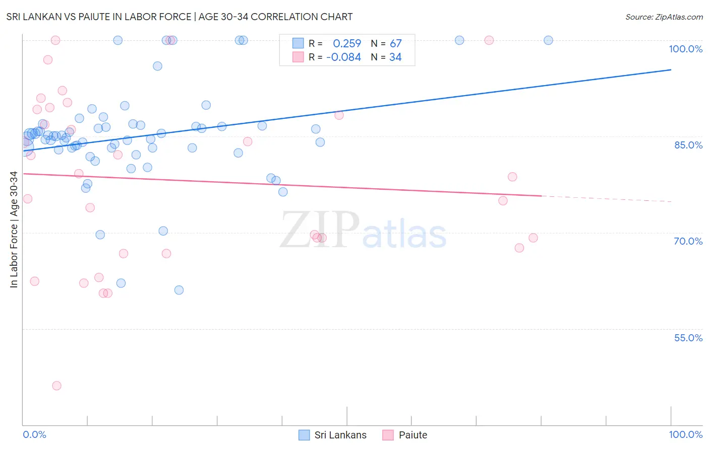 Sri Lankan vs Paiute In Labor Force | Age 30-34