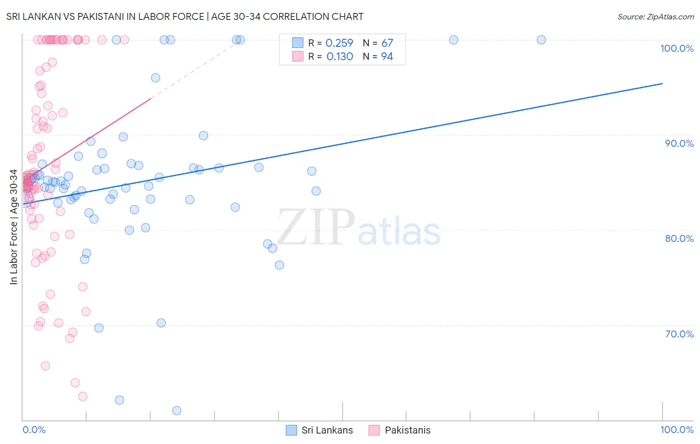 Sri Lankan vs Pakistani In Labor Force | Age 30-34