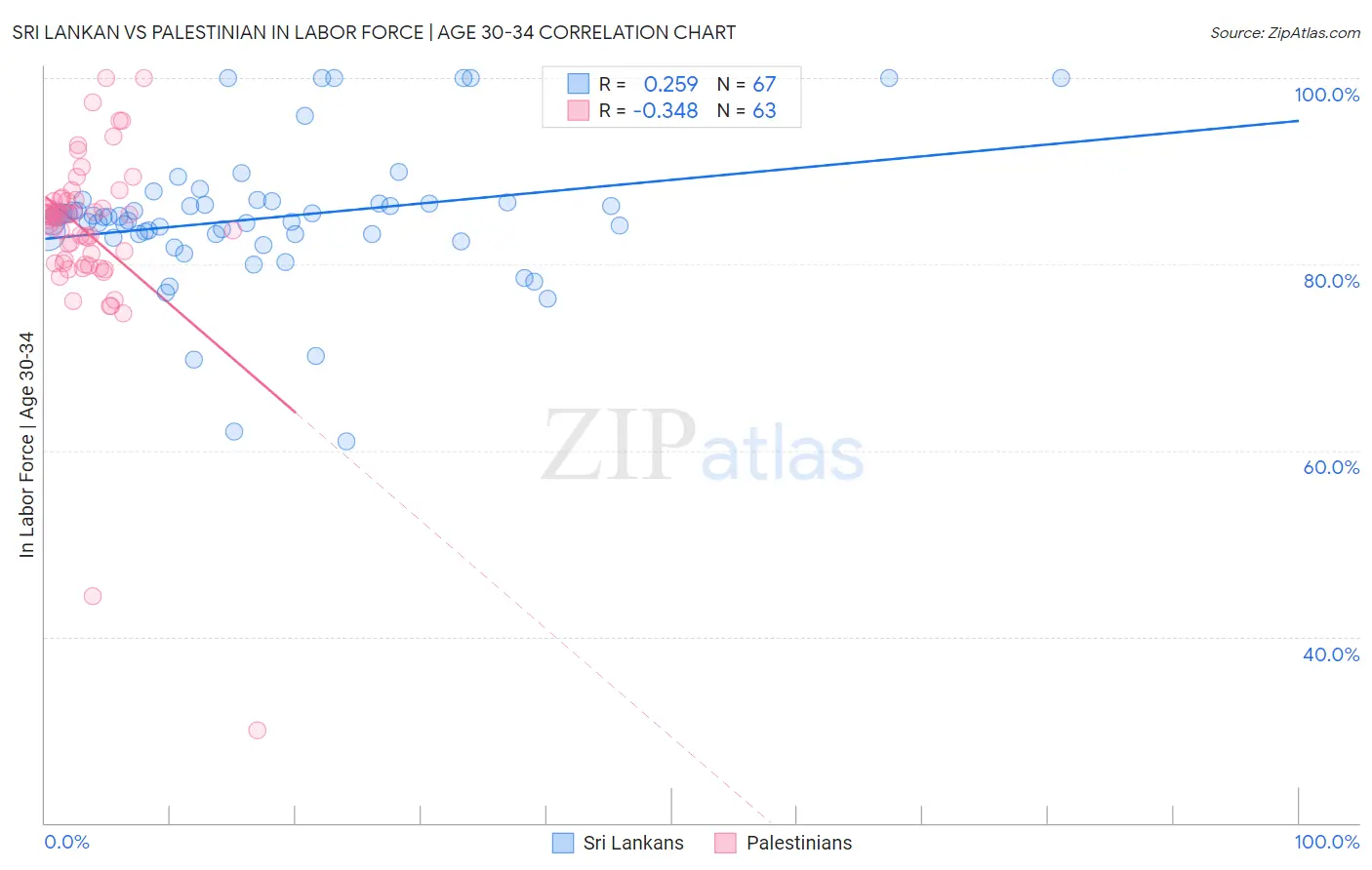 Sri Lankan vs Palestinian In Labor Force | Age 30-34