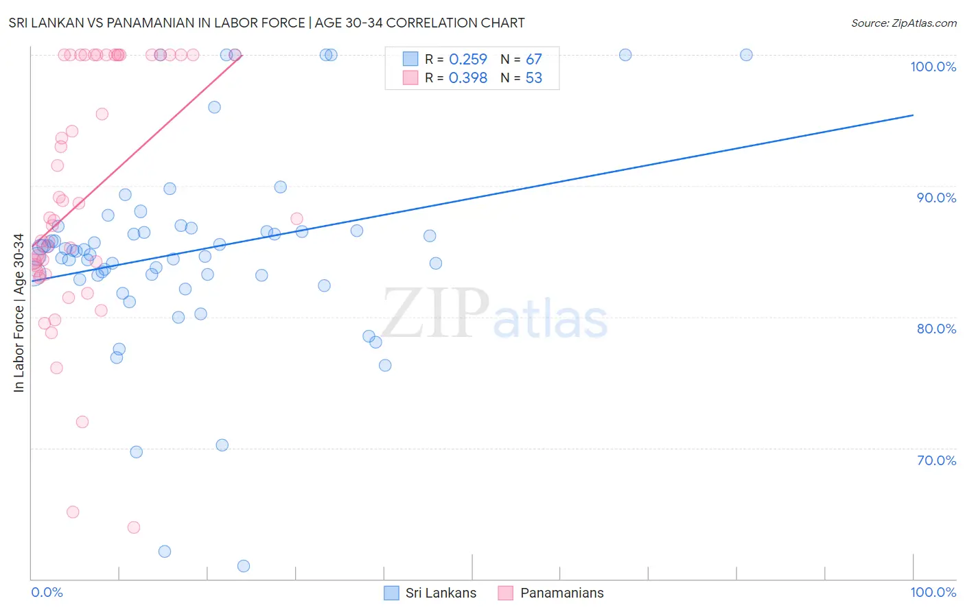 Sri Lankan vs Panamanian In Labor Force | Age 30-34