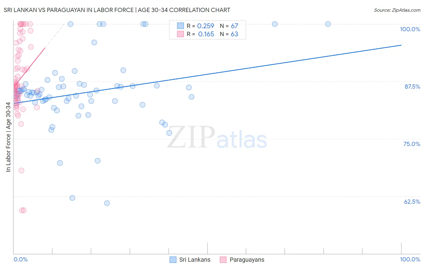 Sri Lankan vs Paraguayan In Labor Force | Age 30-34