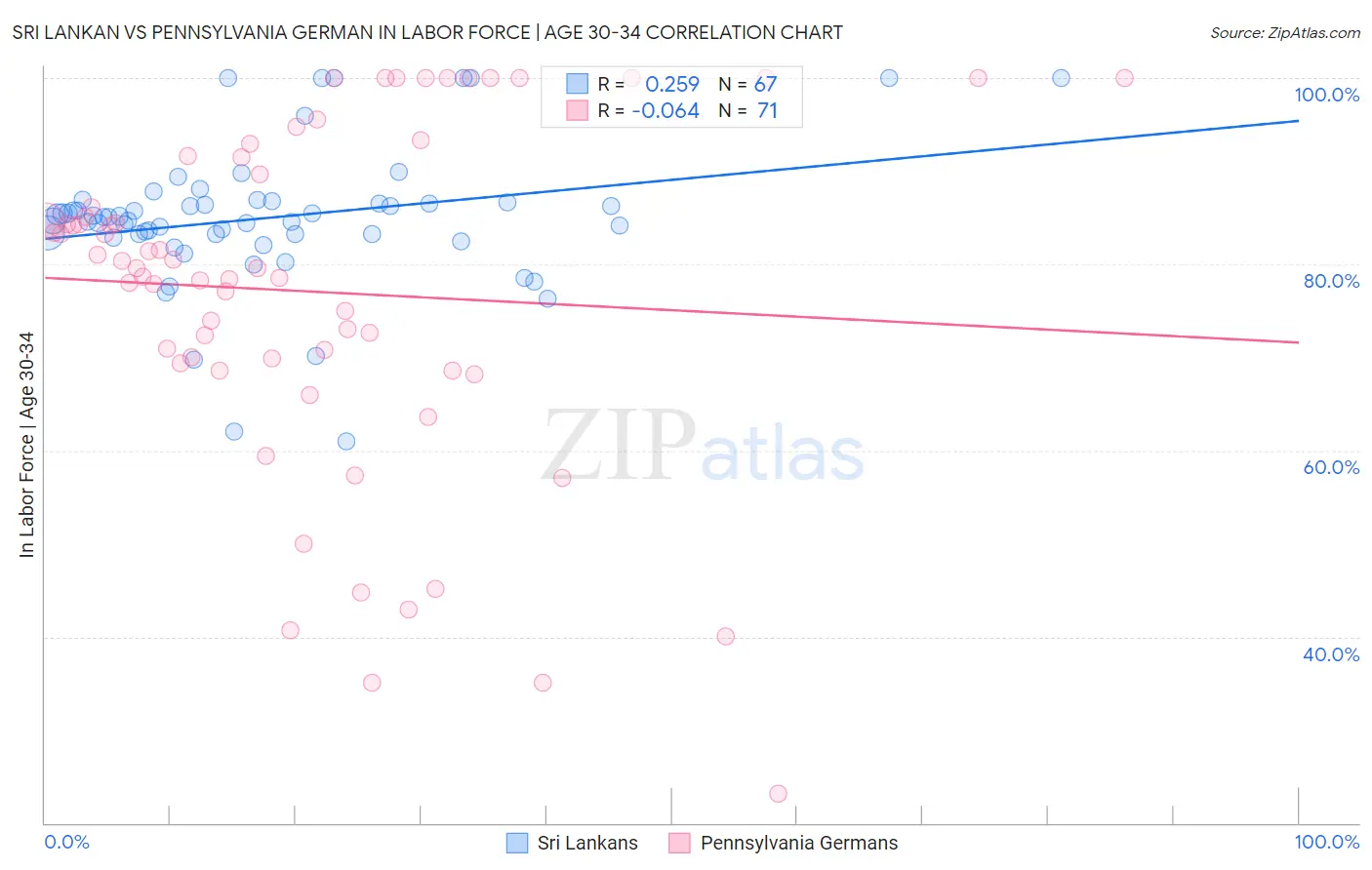 Sri Lankan vs Pennsylvania German In Labor Force | Age 30-34