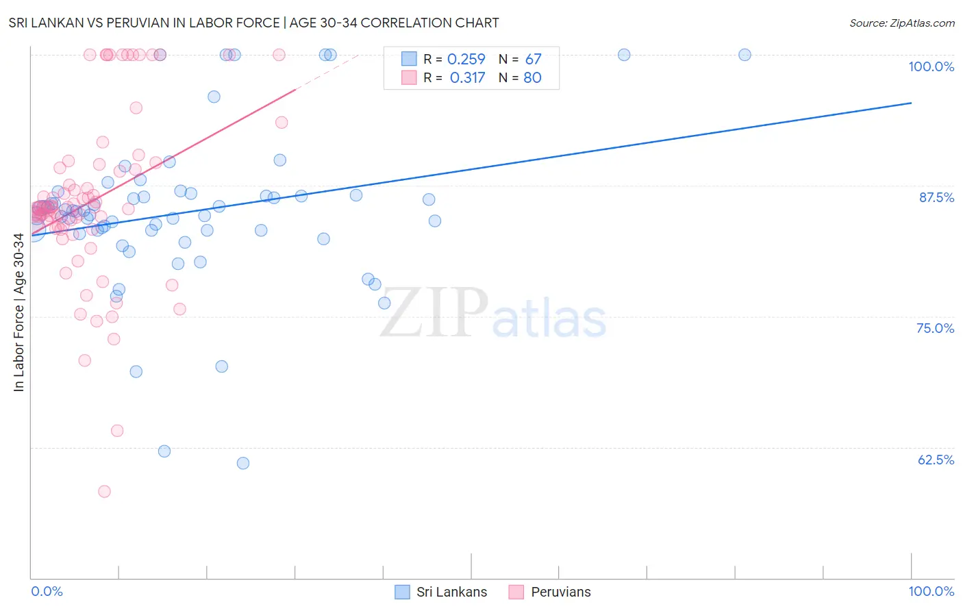 Sri Lankan vs Peruvian In Labor Force | Age 30-34