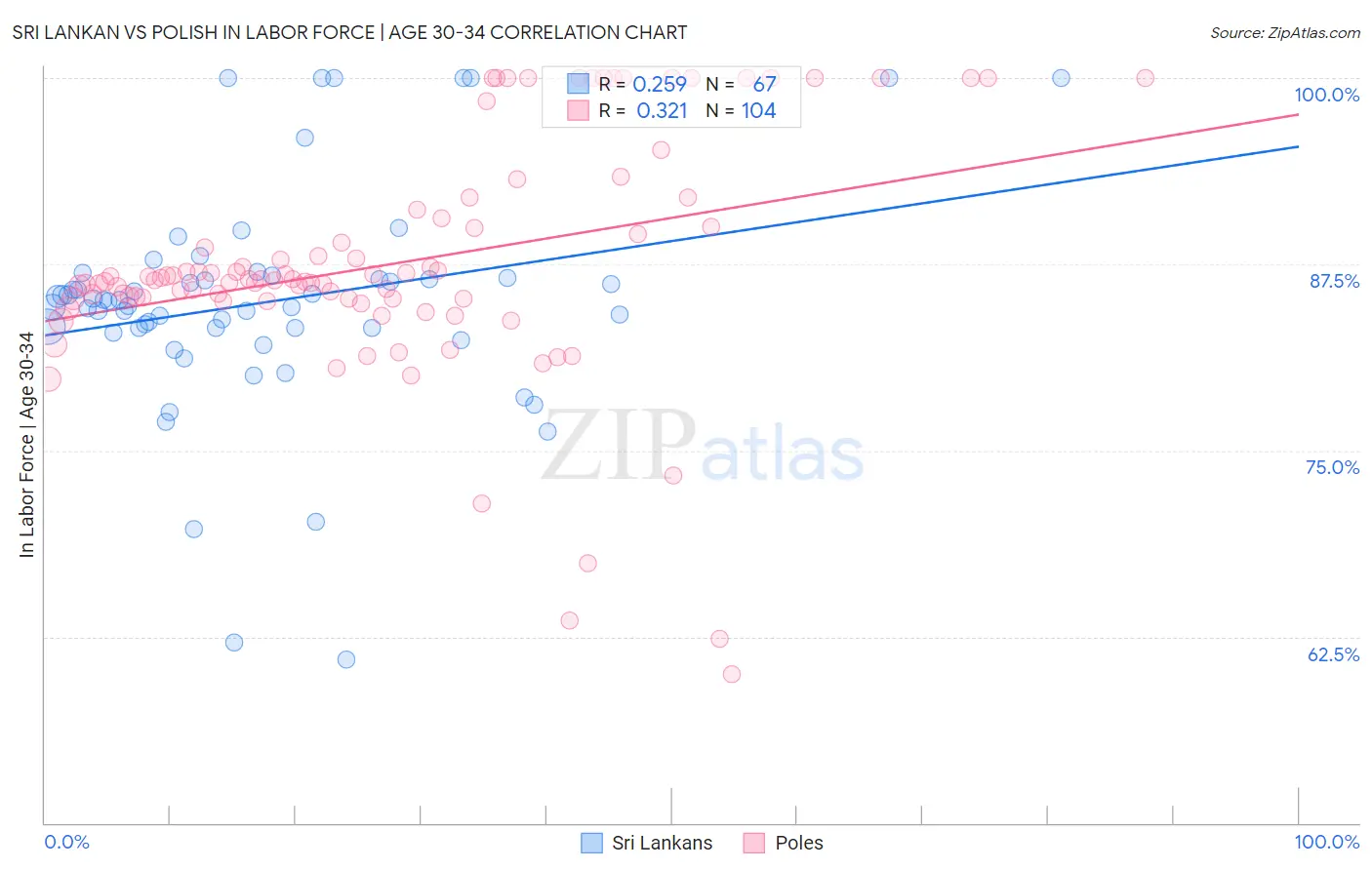 Sri Lankan vs Polish In Labor Force | Age 30-34